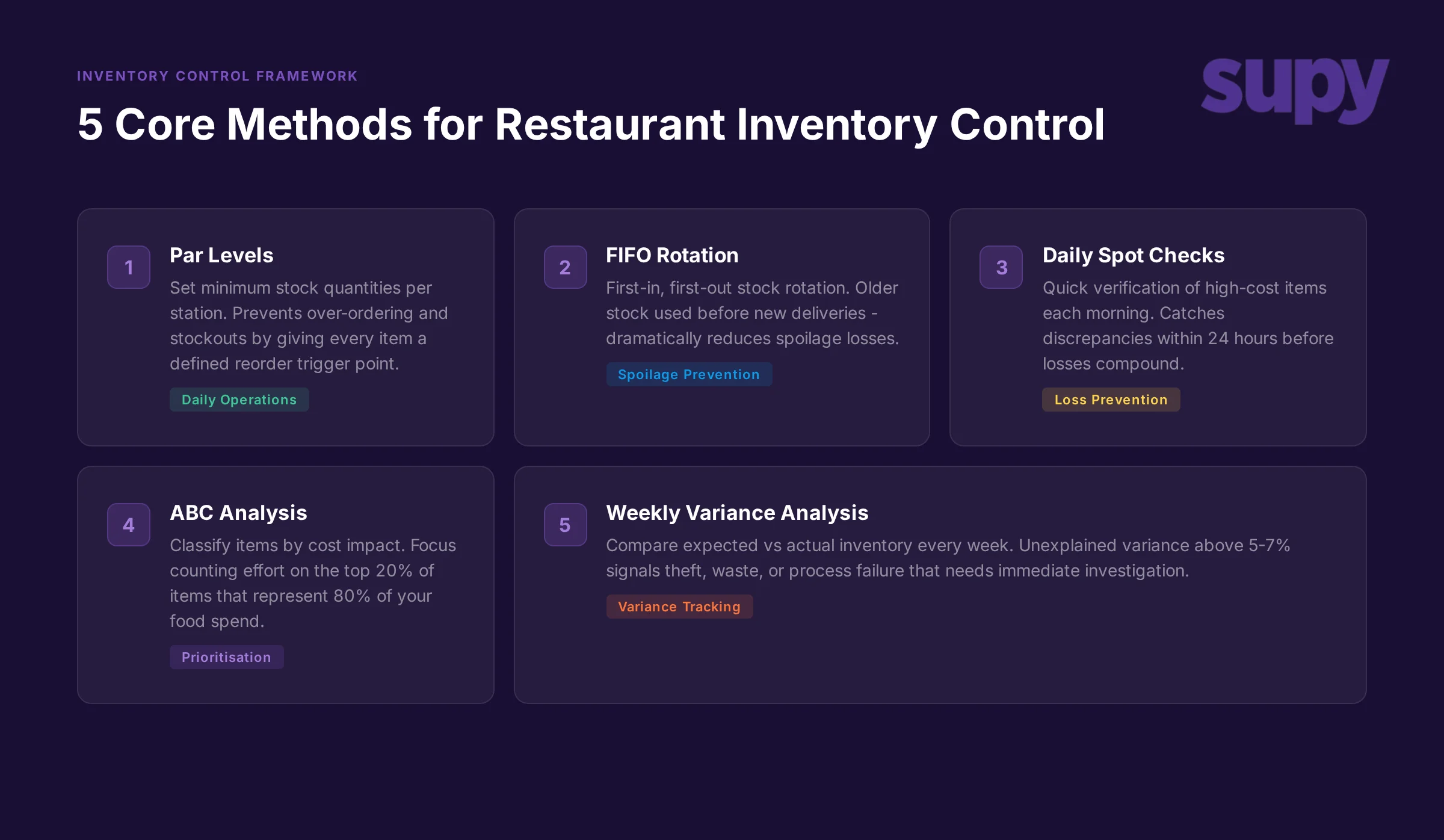 The five integrated inventory control methods for restaurant operations