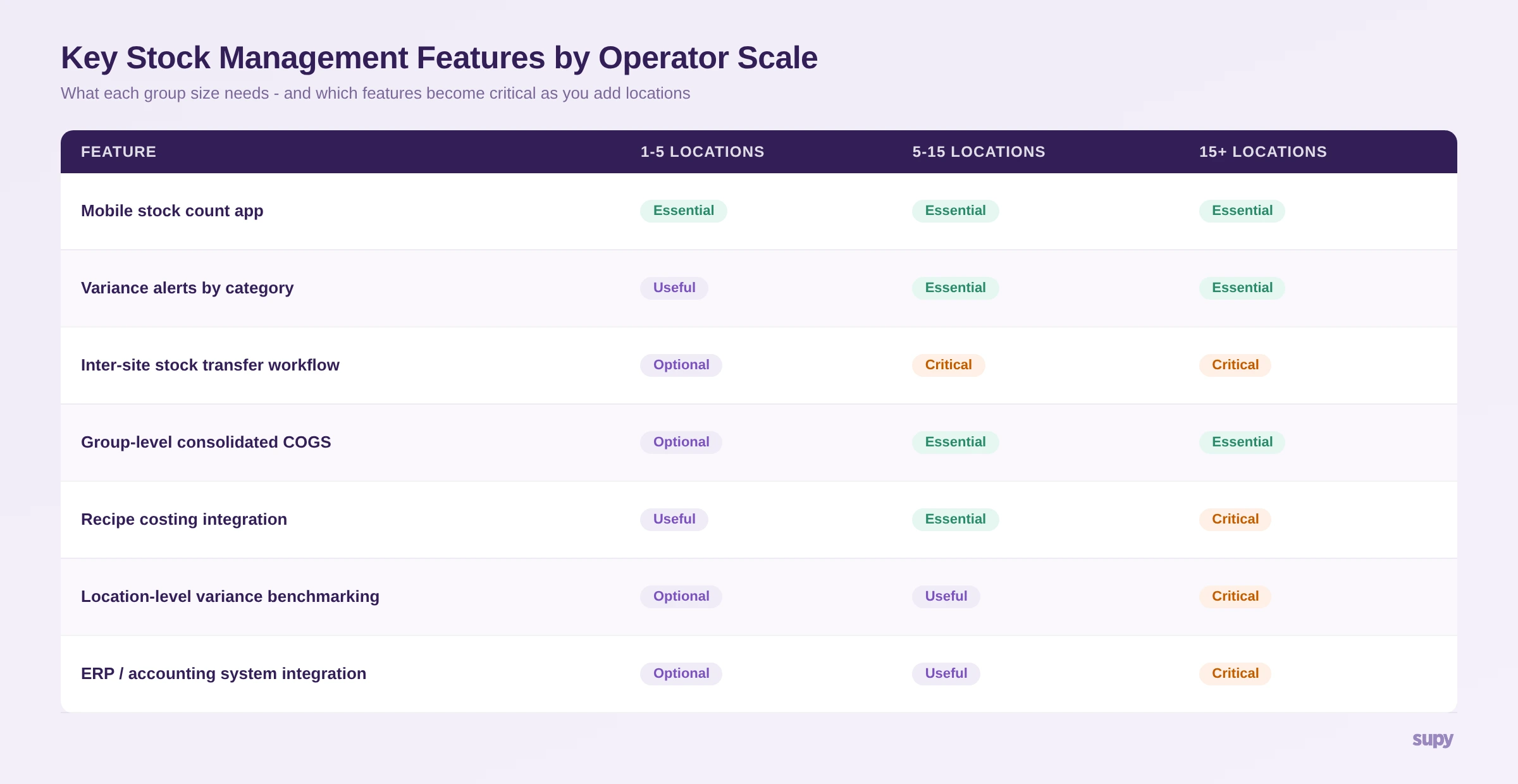 Key stock management software features by operator scale
