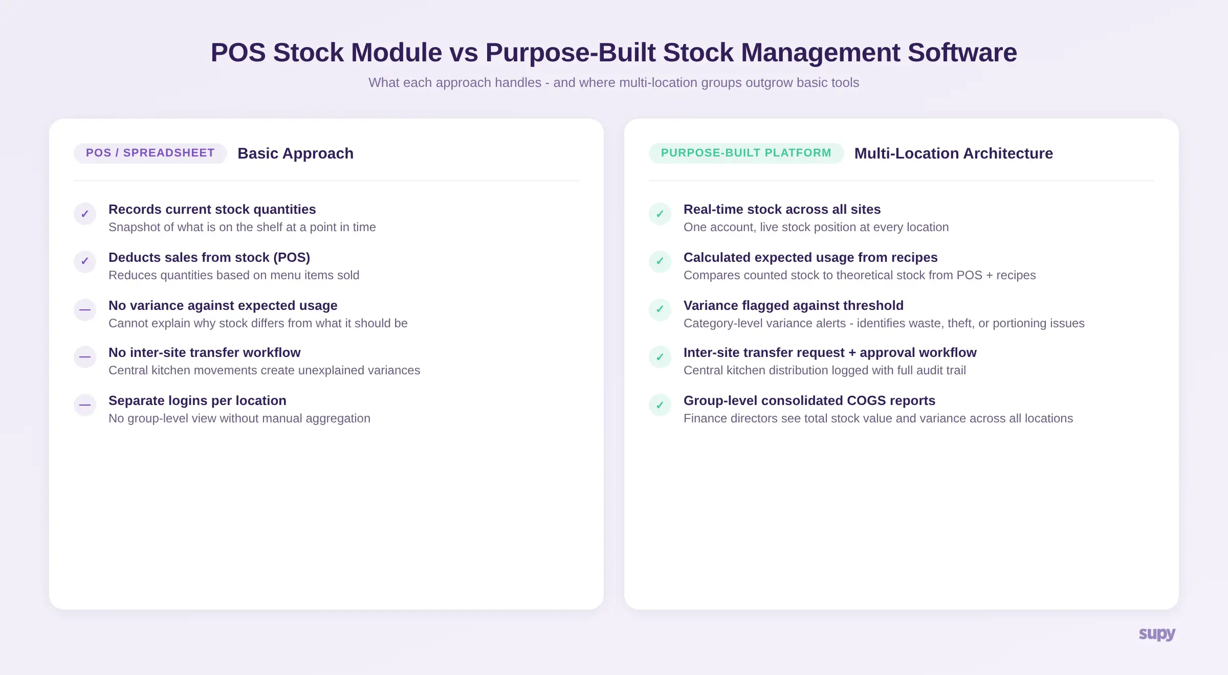 POS stock module vs purpose-built restaurant stock management software comparison