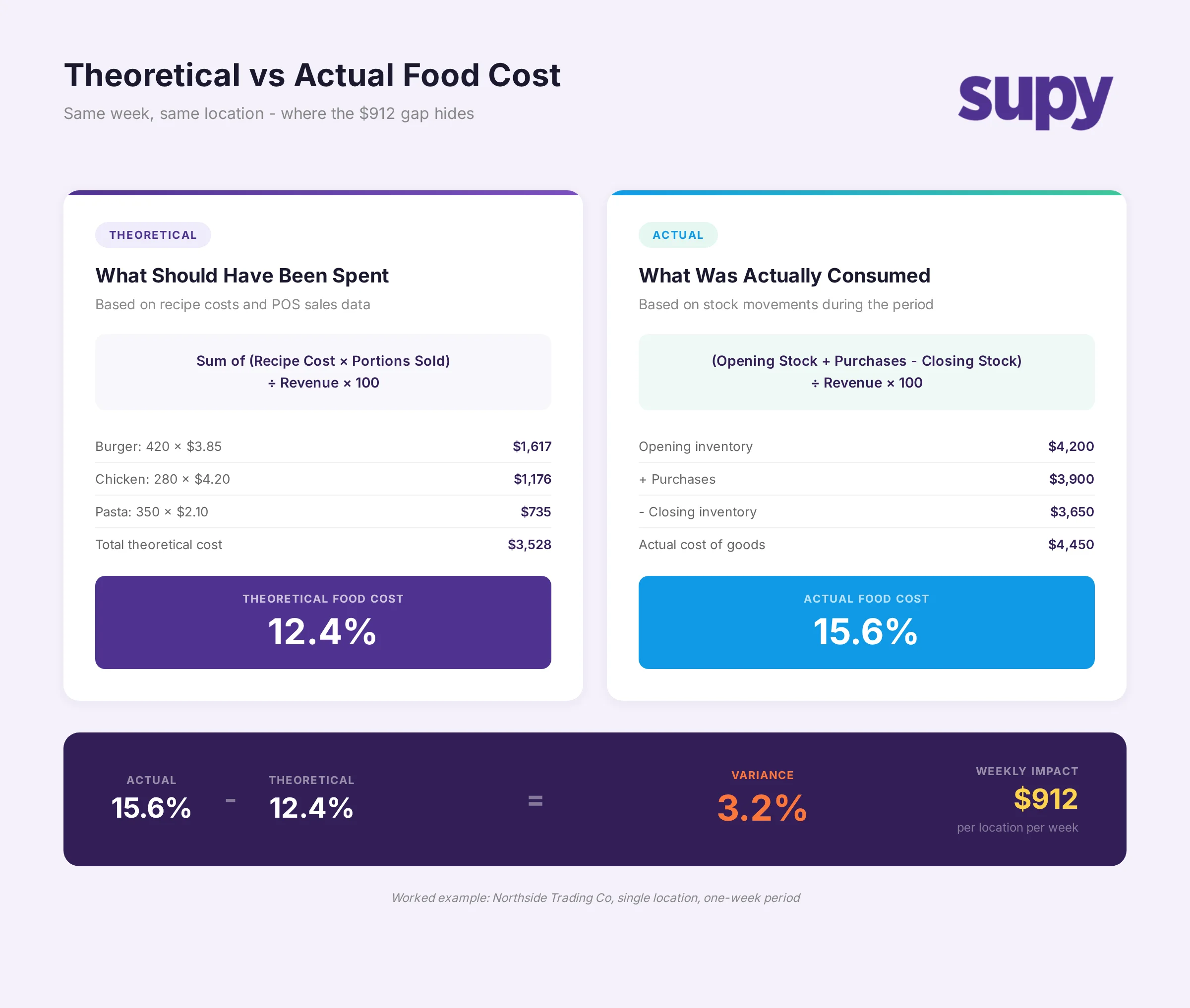 Side-by-side comparison of theoretical versus actual food cost calculation with variance