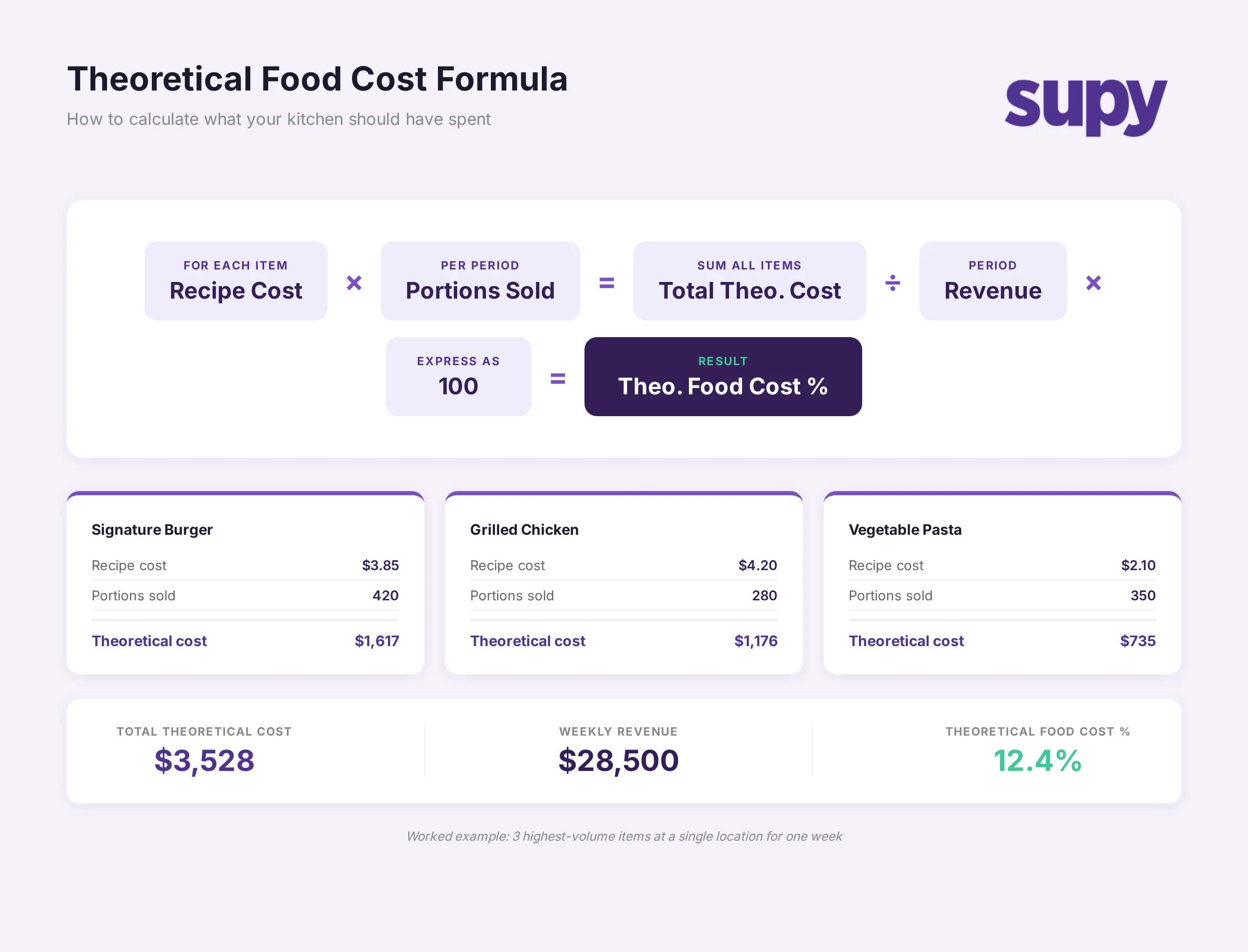 Theoretical food cost formula breakdown showing recipe cost multiplied by portions sold divided by revenue