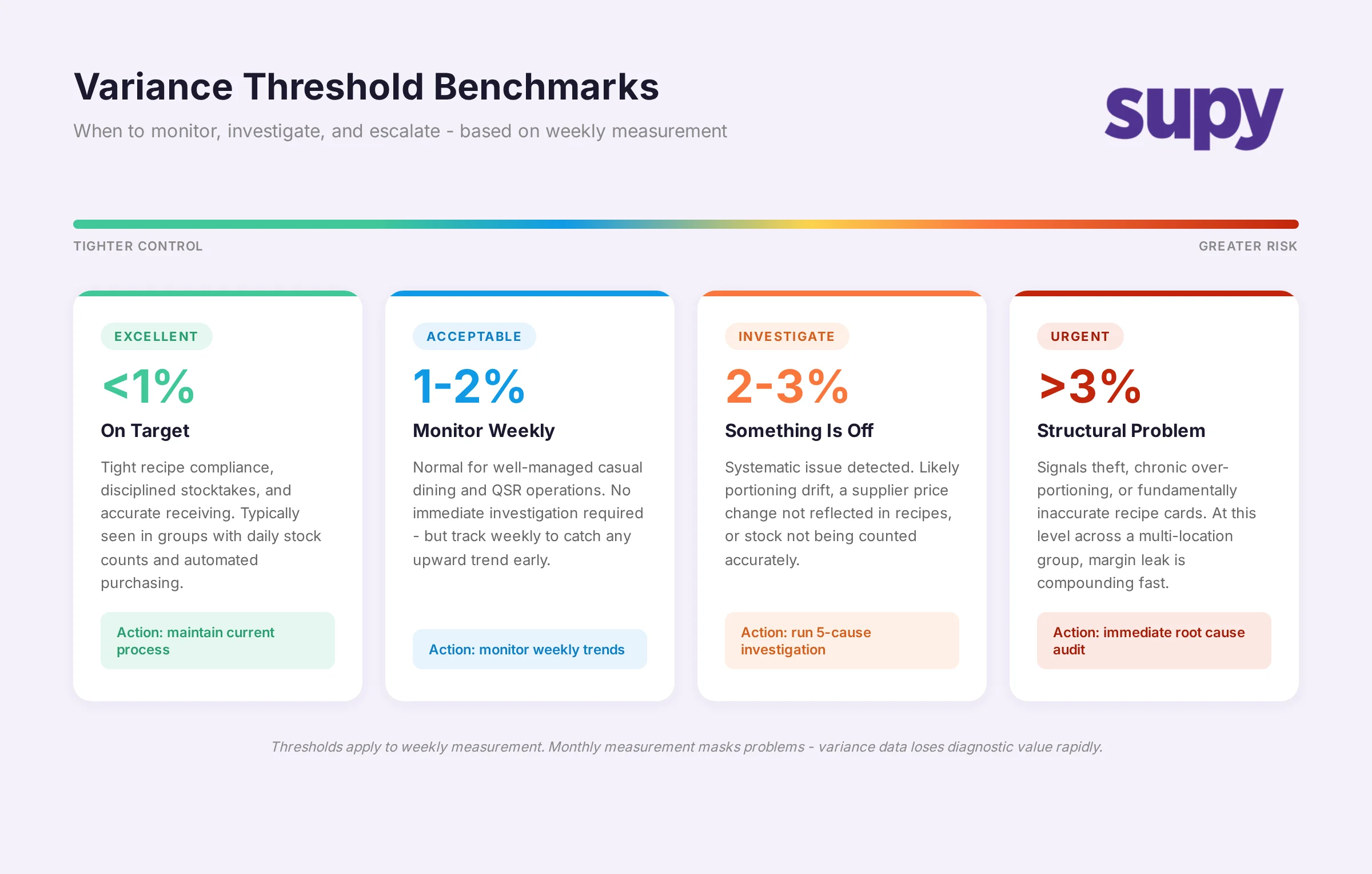 Food cost variance threshold benchmarks showing four tiers from excellent to urgent