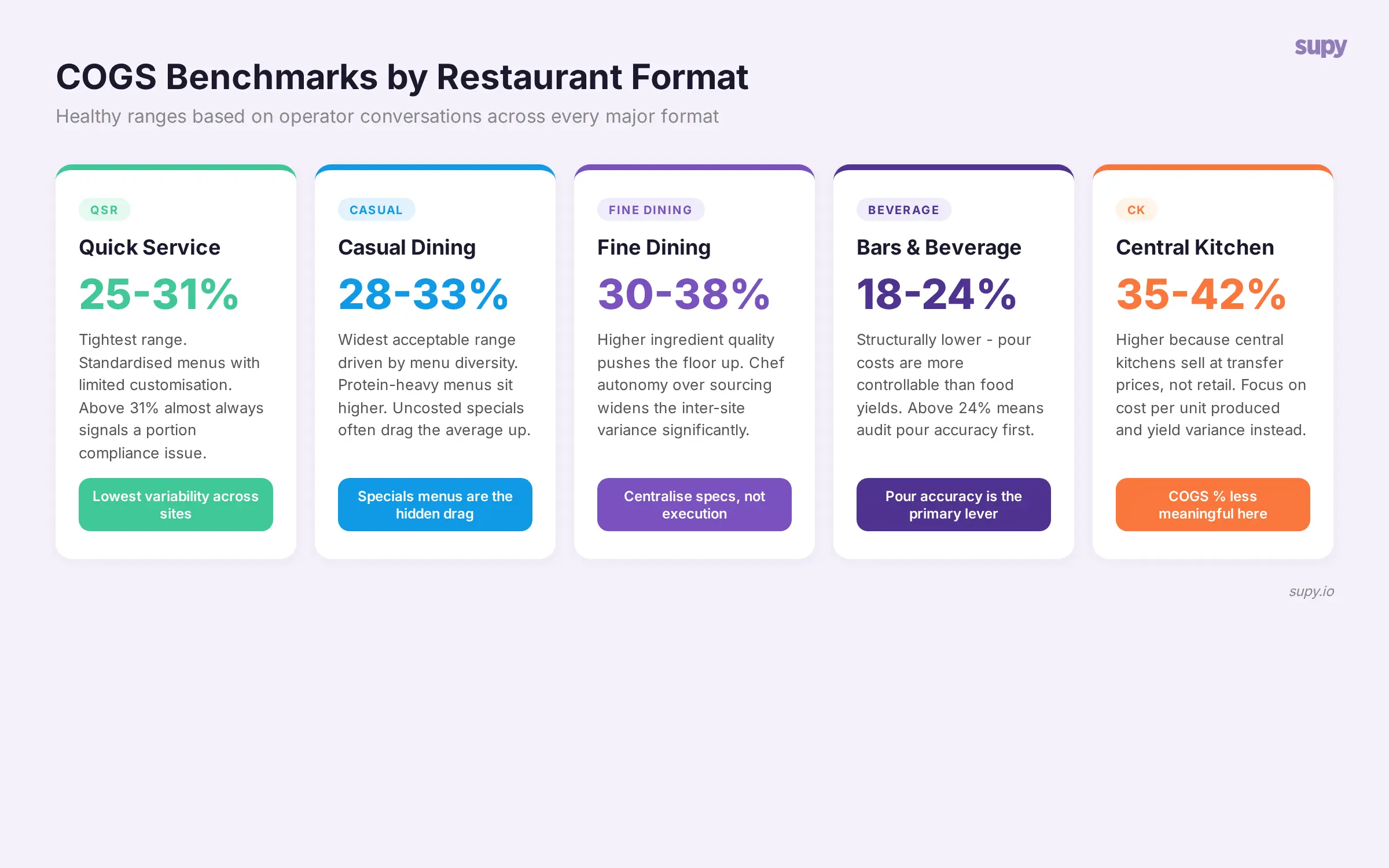 COGS benchmarks by restaurant format