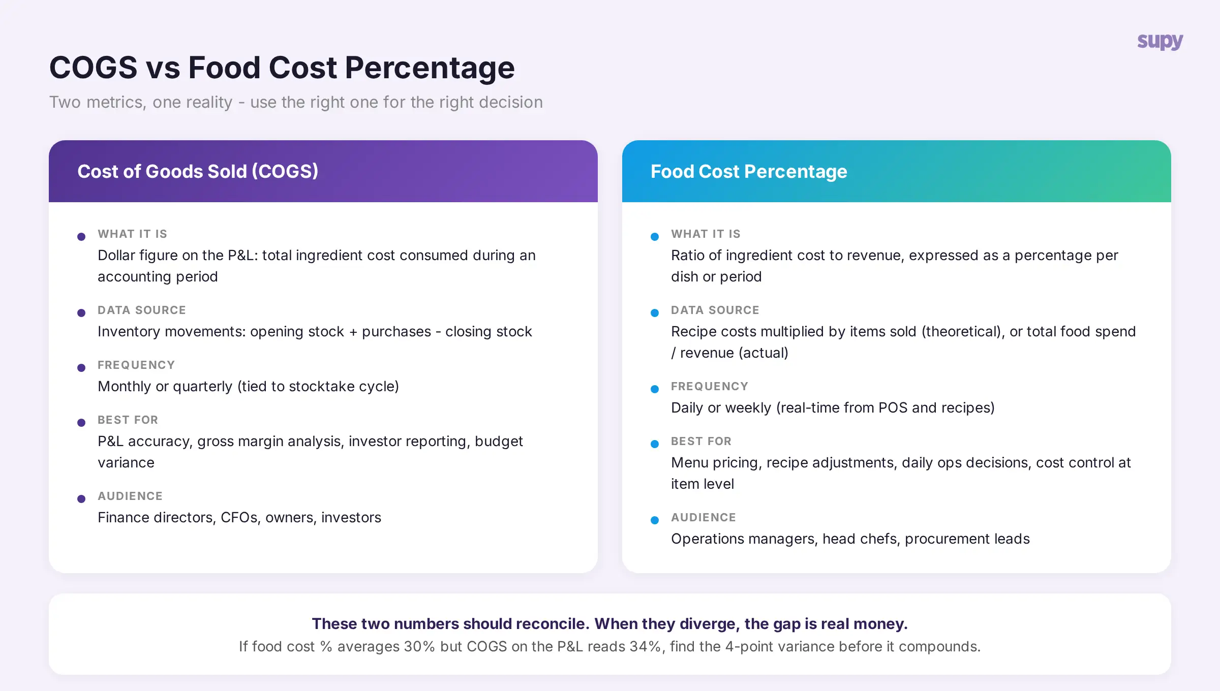 COGS vs food cost percentage comparison