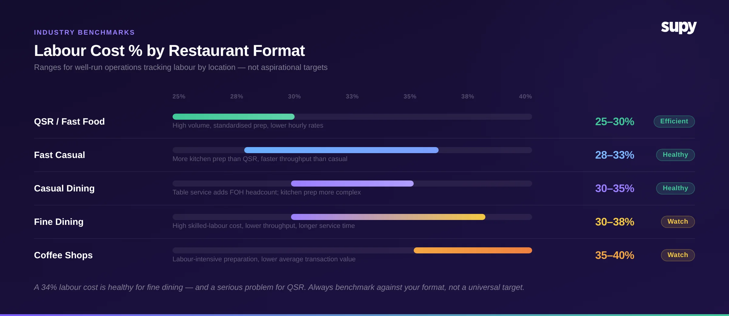 Labour cost percentage benchmarks by restaurant format - QSR to coffee shops