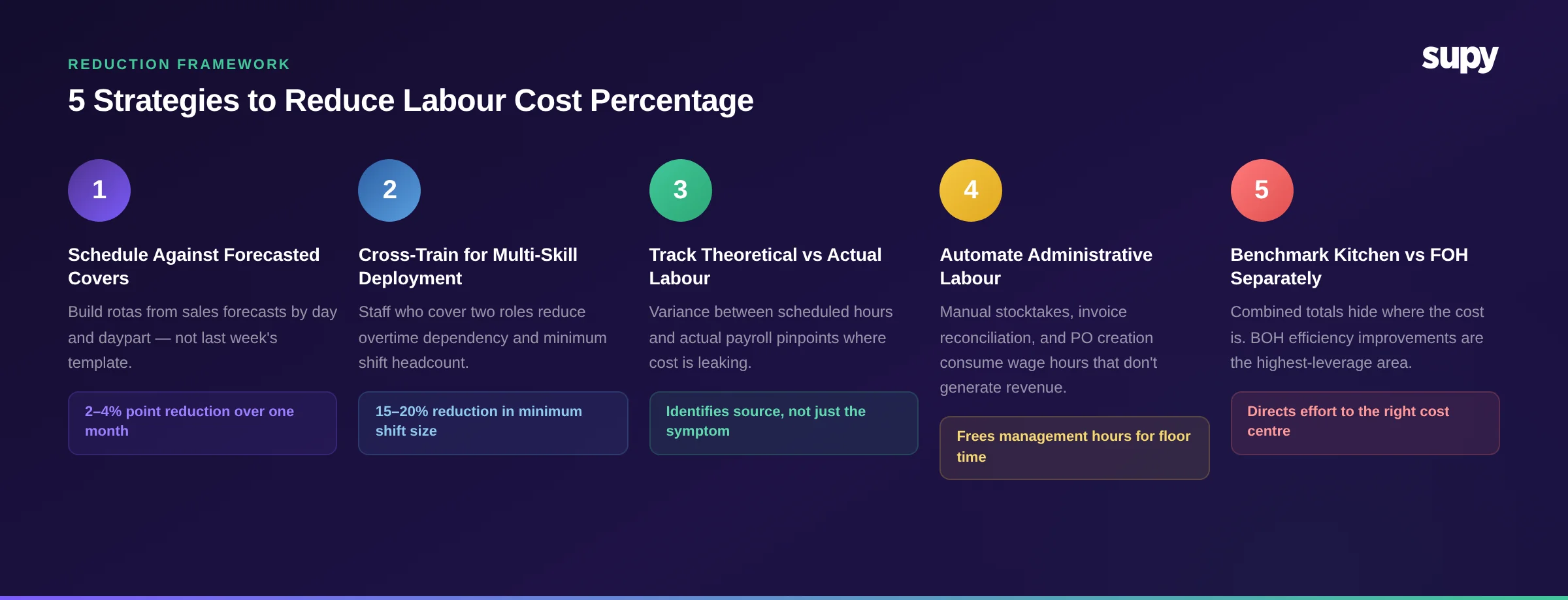 5 strategies to reduce restaurant labour cost percentage