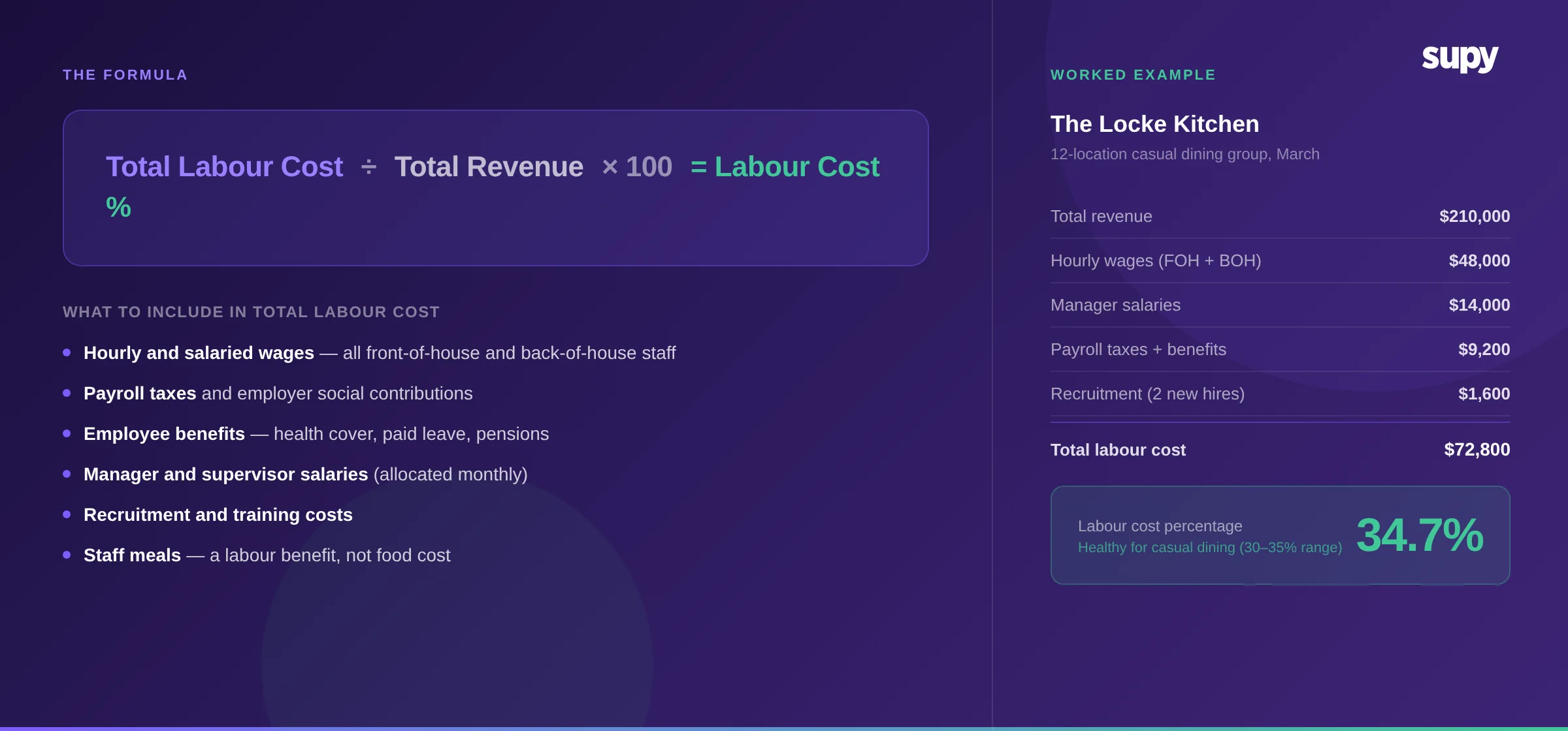 Labour cost formula card with worked example - The Locke Kitchen at 34.7%