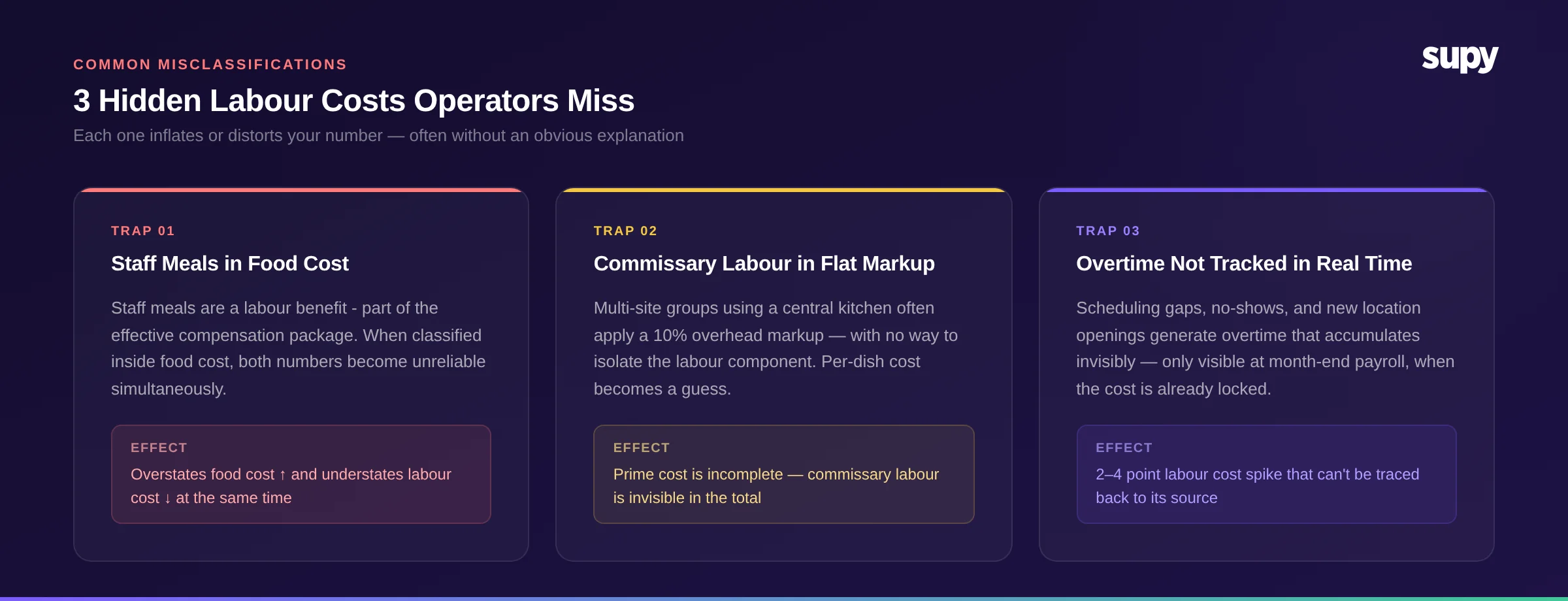 3 hidden labour costs operators miss - staff meals, commissary markup, overtime