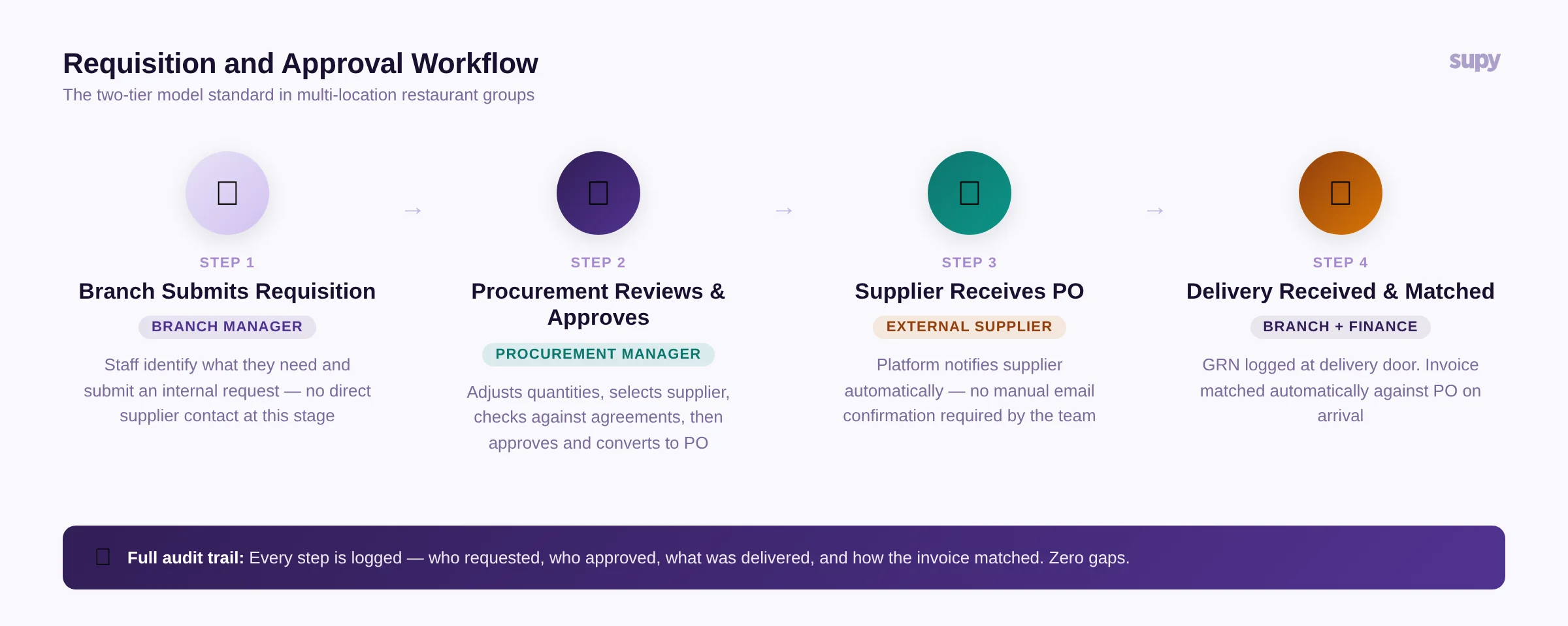 Requisition and approval workflow: 4-step process from branch request to delivery matching