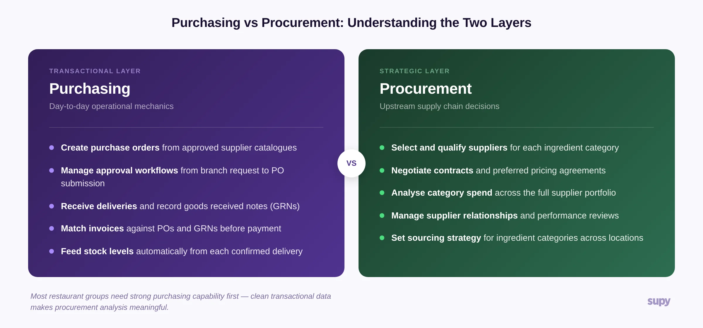 Purchasing vs Procurement: two layers of restaurant supply chain operations