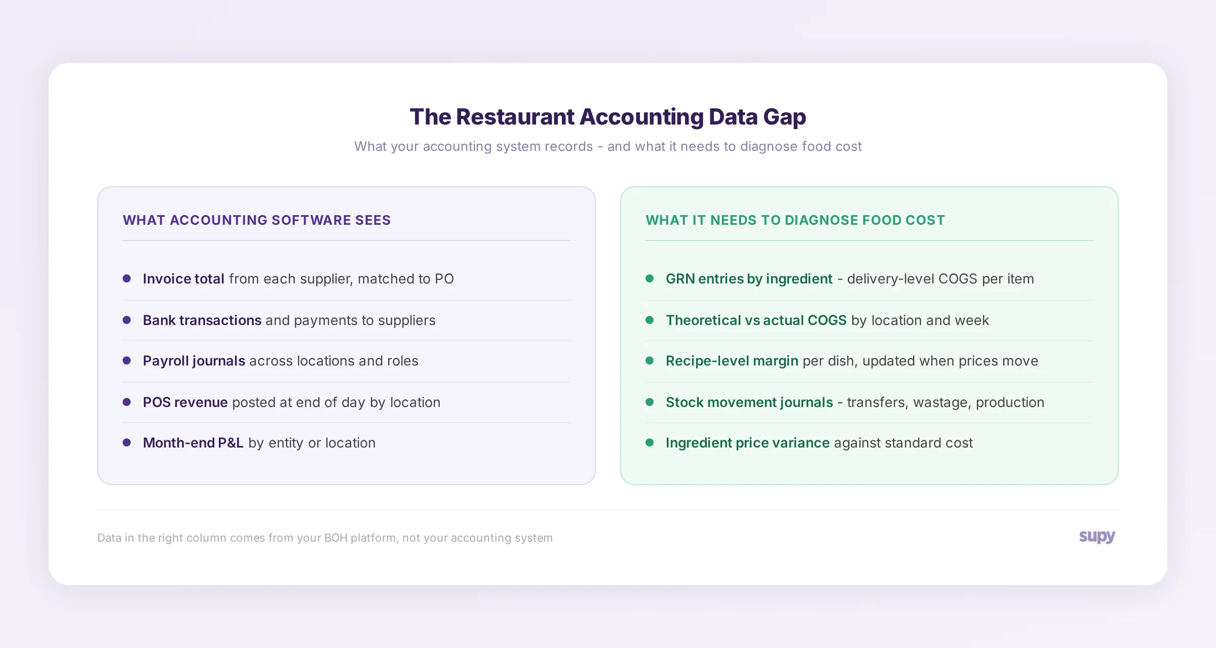 The restaurant accounting data gap - what accounting software sees vs what it needs