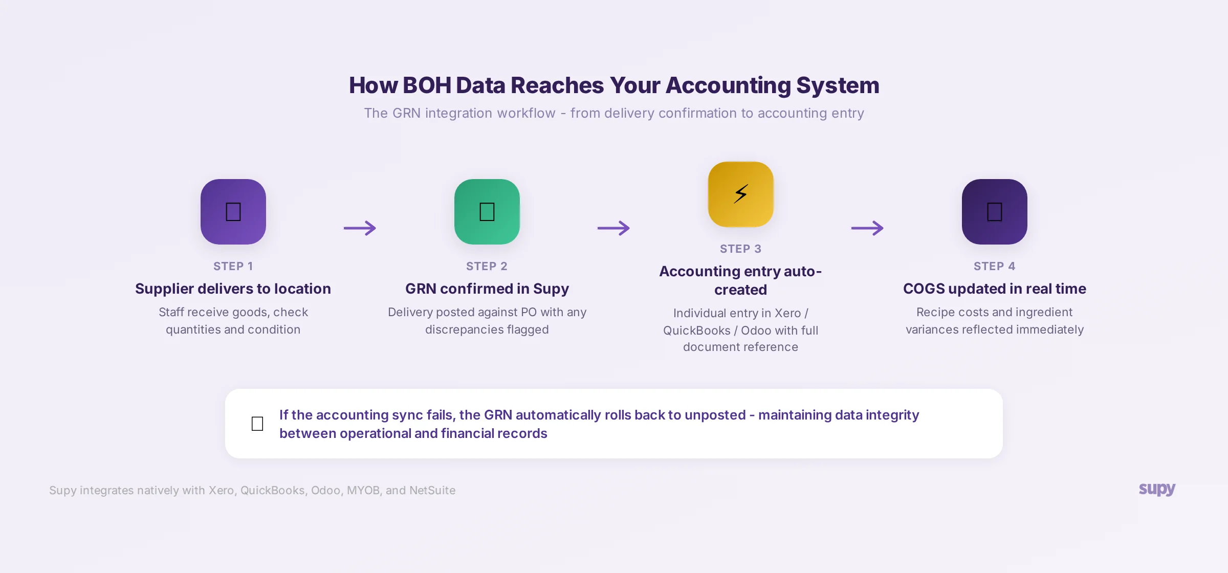 How BOH data reaches your accounting system - the GRN integration workflow