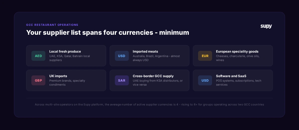 Which currency does each GCC restaurant supplier invoice in - a reference map by supplier type