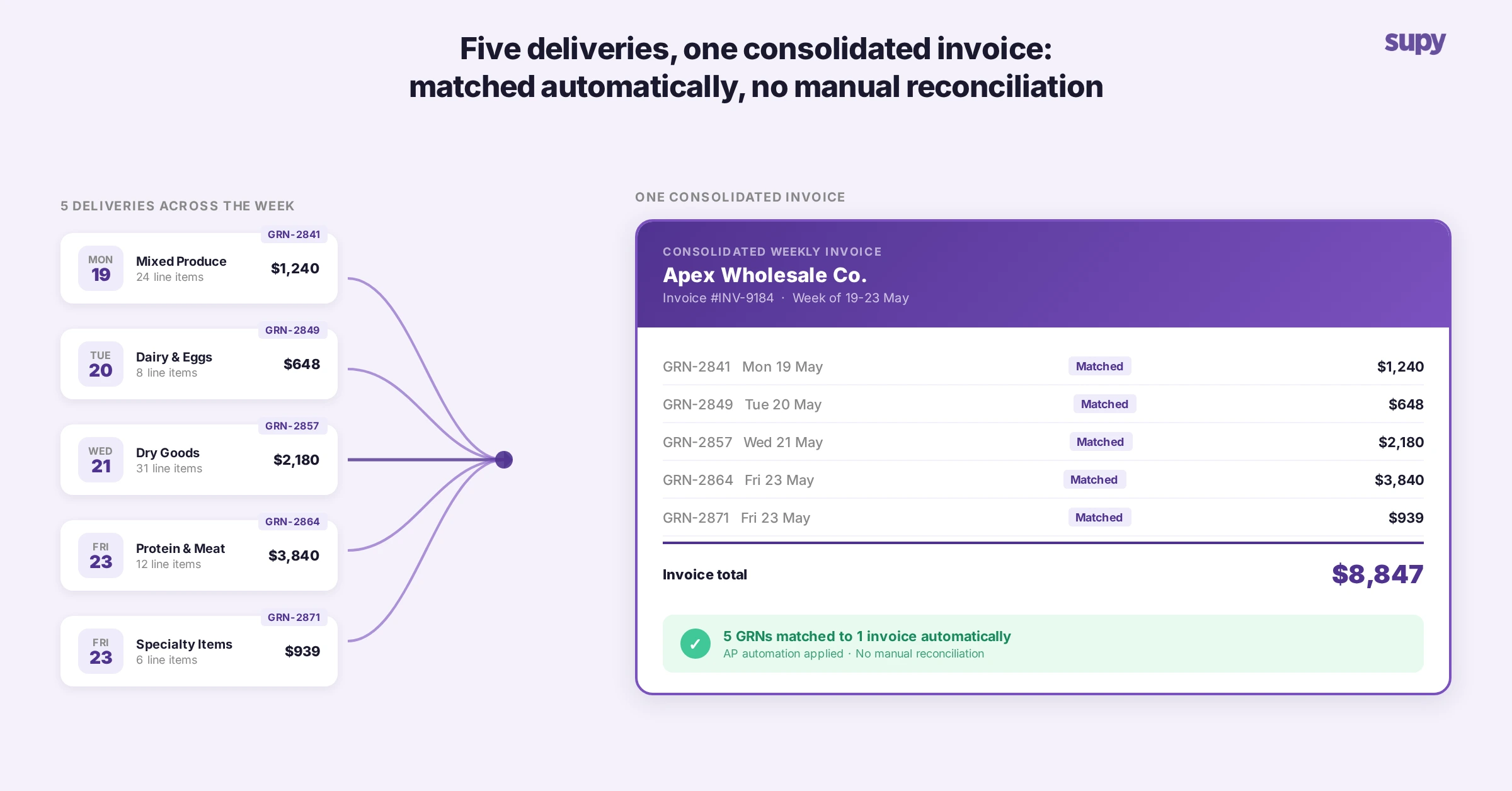 Five deliveries across a week converging into one consolidated supplier invoice, with all GRNs matched automatically - no manual reconciliation