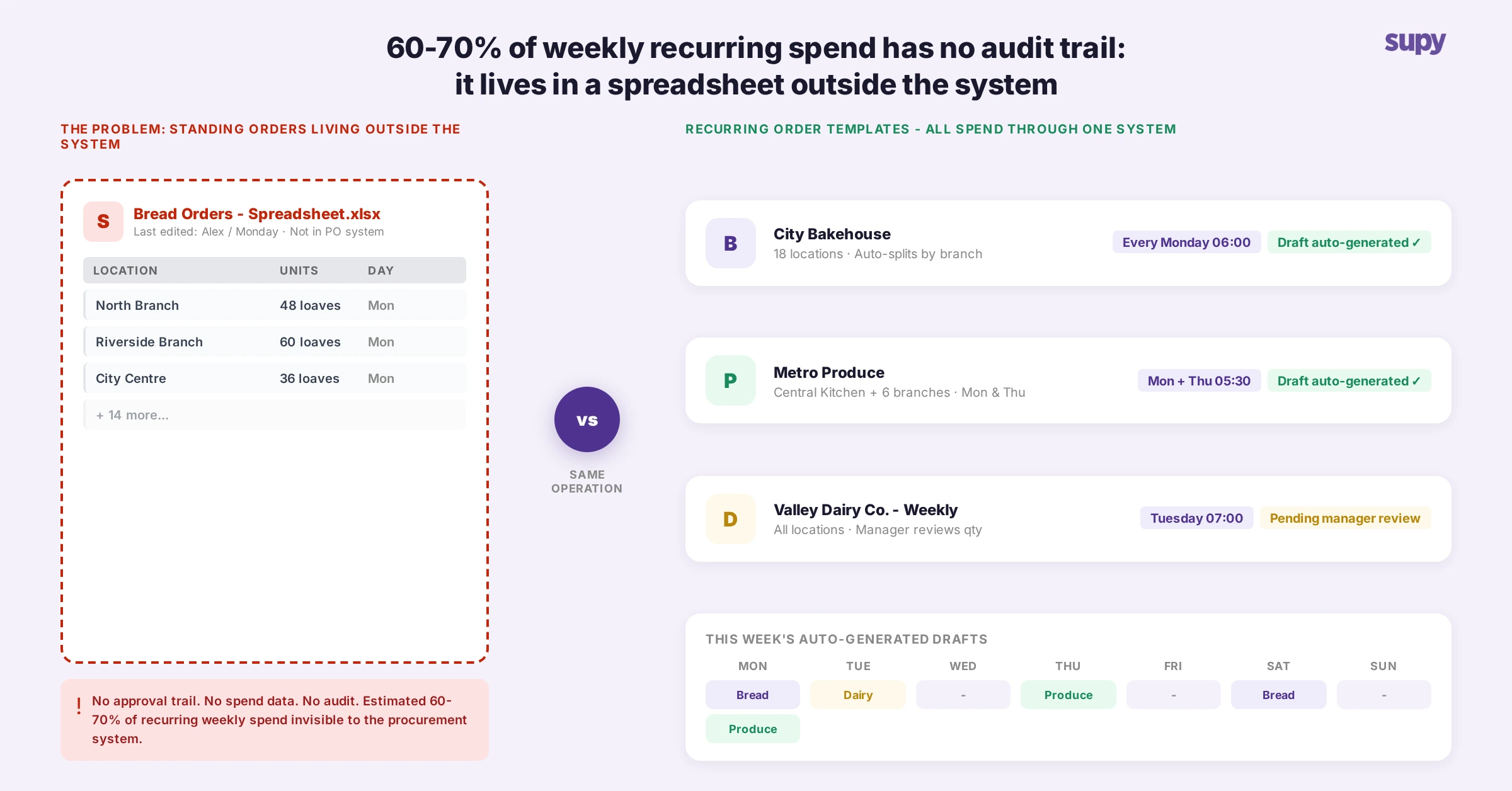 Standing orders spreadsheet versus recurring order templates in-system - weekly bread, produce and dairy orders auto-generating draft POs on schedule