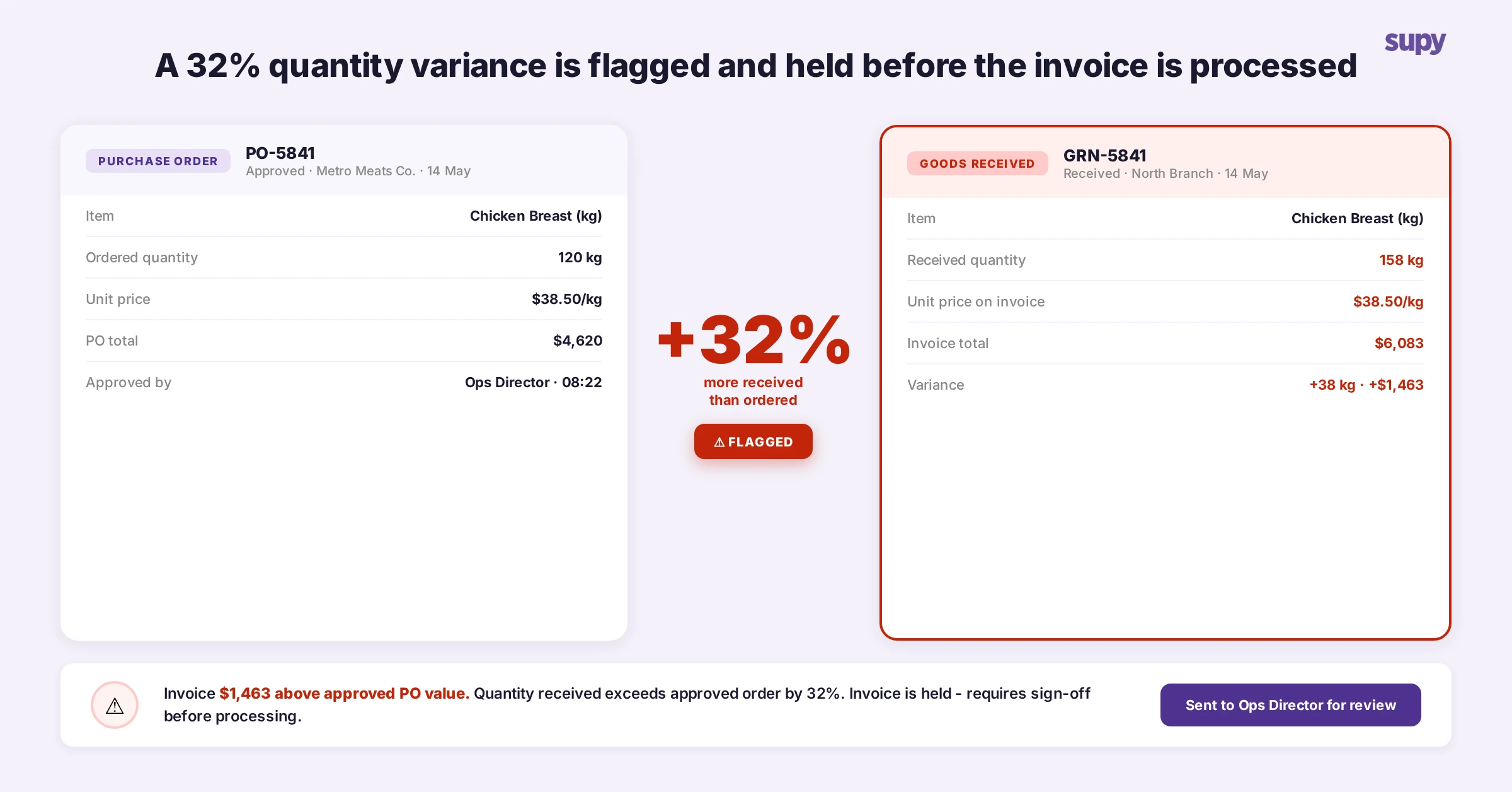 Purchase order vs goods received note comparison showing a 32% quantity variance flagged for approval before invoice processing