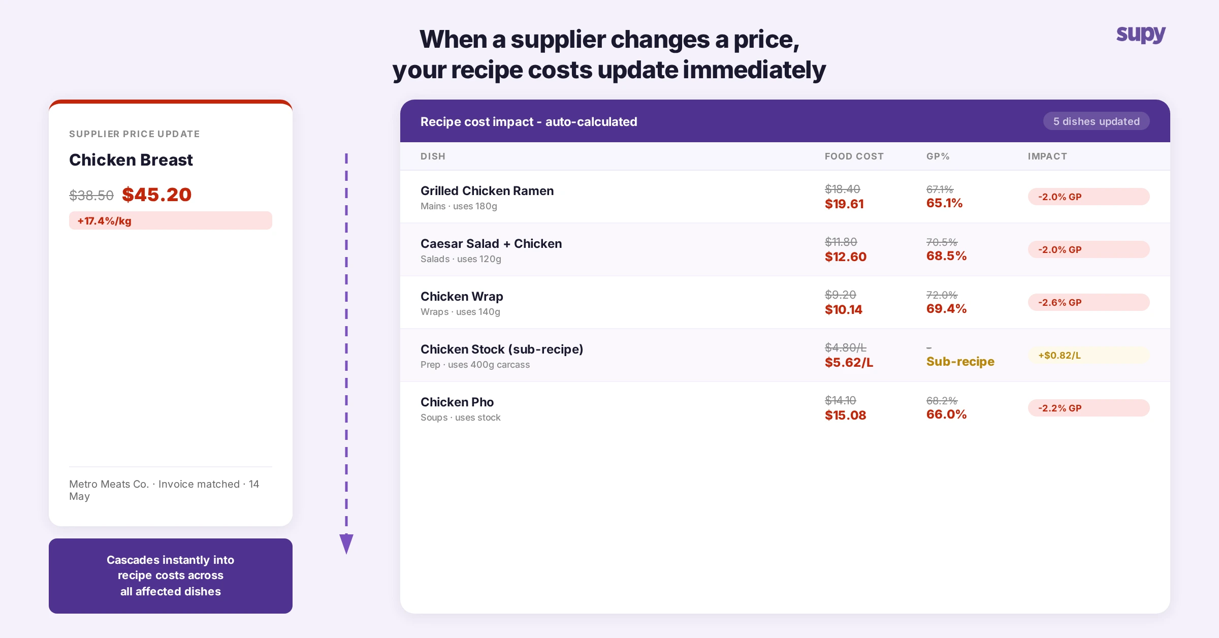 Supplier price change cascading into recipe cost impact table showing GP% effect across five affected menu items