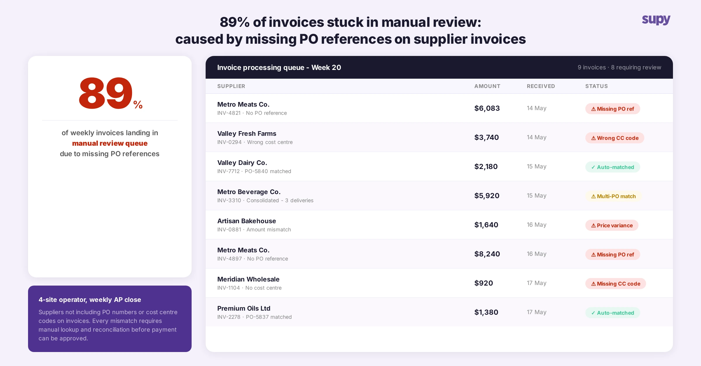 Invoice processing queue showing 89% of weekly invoices requiring manual review due to missing PO references and cost centre codes