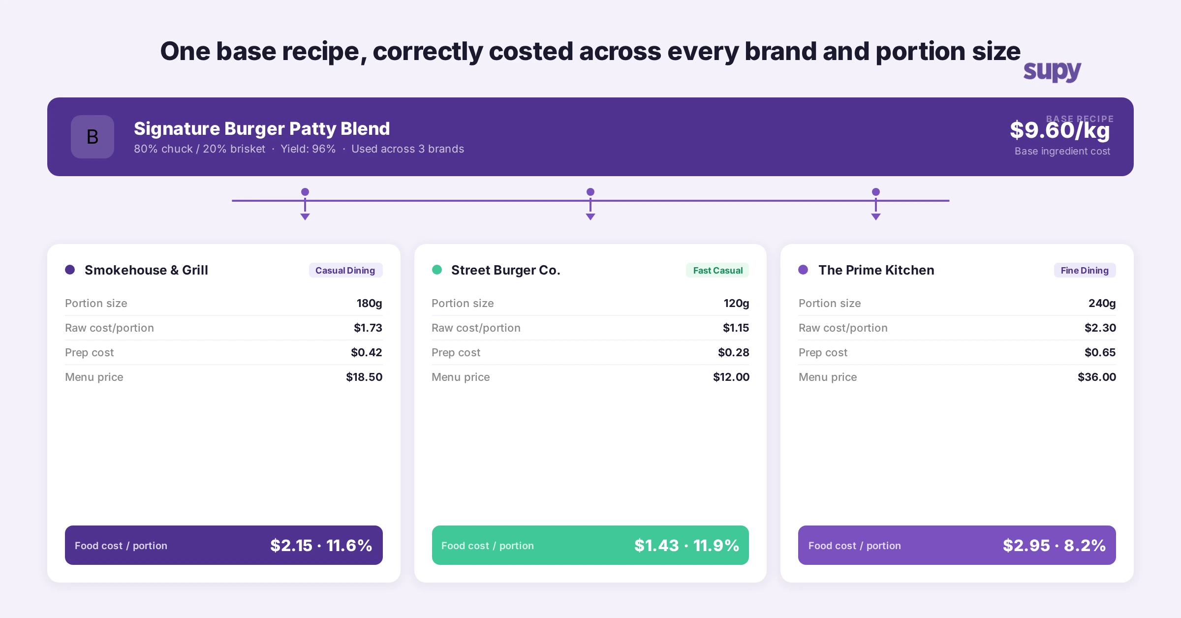 One base recipe costed separately across three restaurant brands - showing how portion size and food cost percentage vary by concept