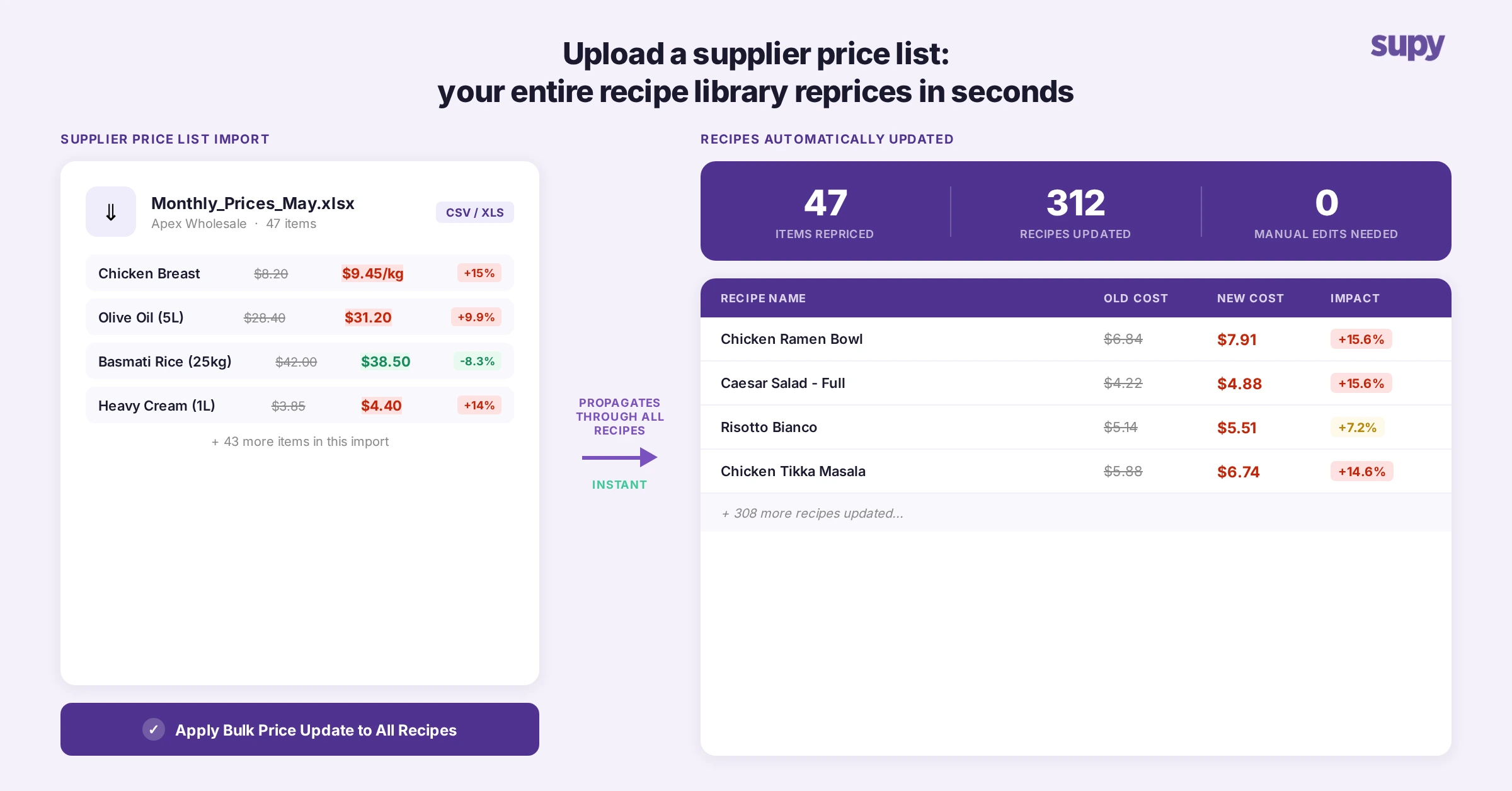 Bulk supplier price import showing 47 repriced ingredients updating 312 recipes automatically with zero manual edits