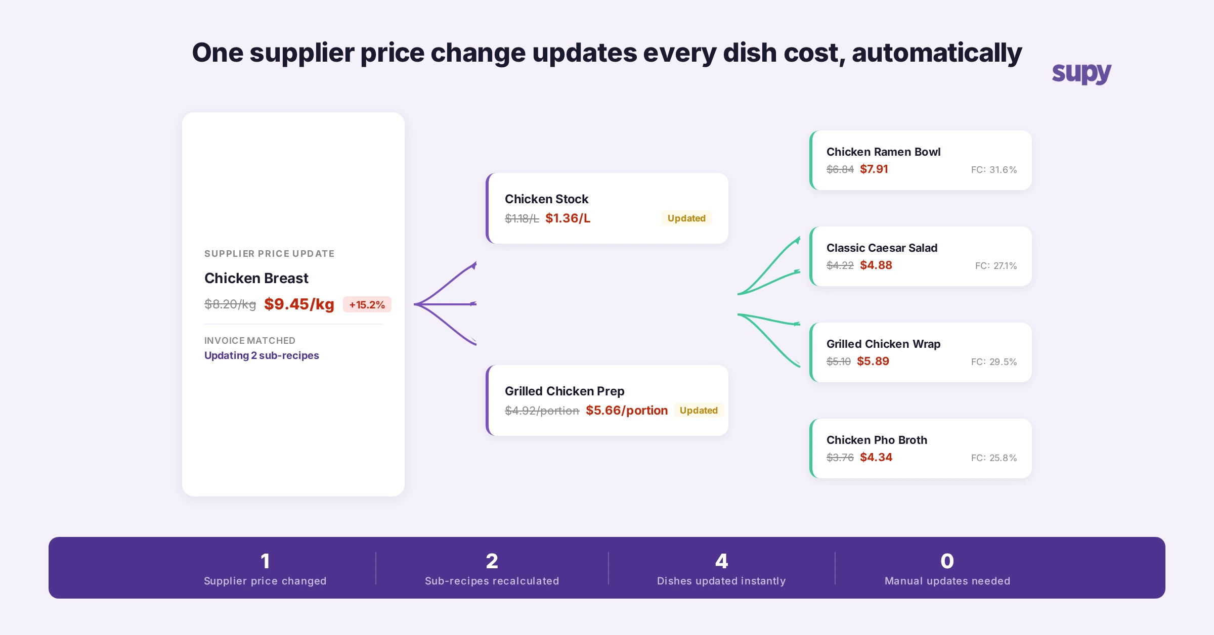 Flow diagram showing how one supplier price change cascades automatically through sub-recipes to update food cost on every affected dish
