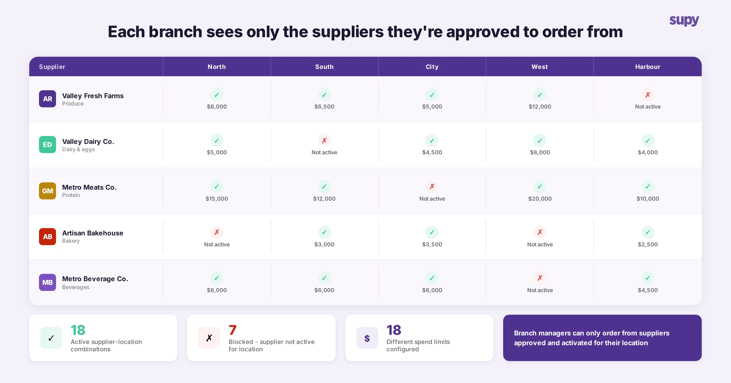 Approved supplier list showing branch-level activation status and spend limits per supplier in a multi-location restaurant group