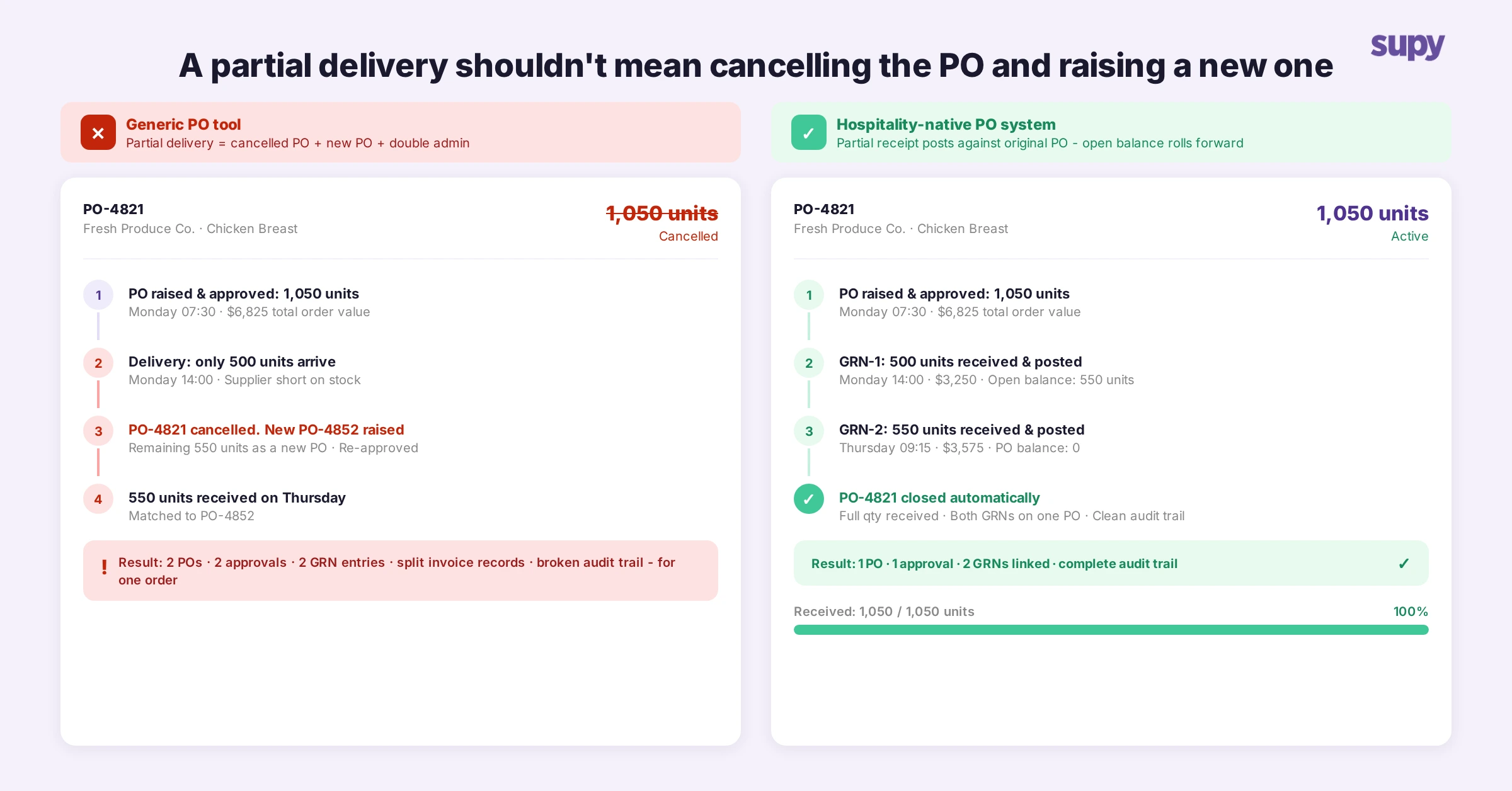 PO lifecycle comparison: generic tool requiring two POs for a partial delivery versus a single PO with open balance rolling forward to a second GRN