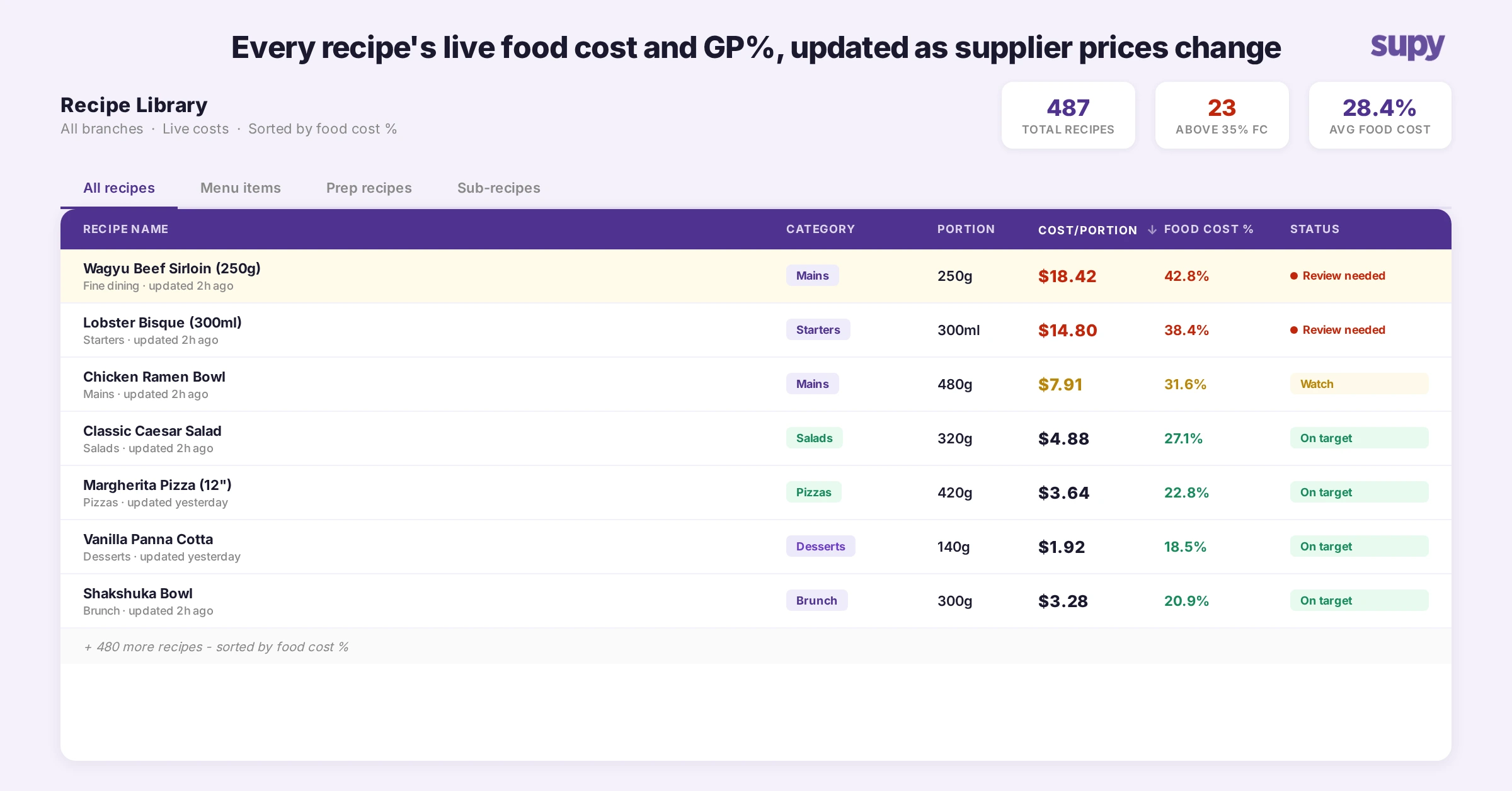 Recipe library sorted by food cost percentage showing live cost per portion across 487 recipes, with high-cost items flagged for review