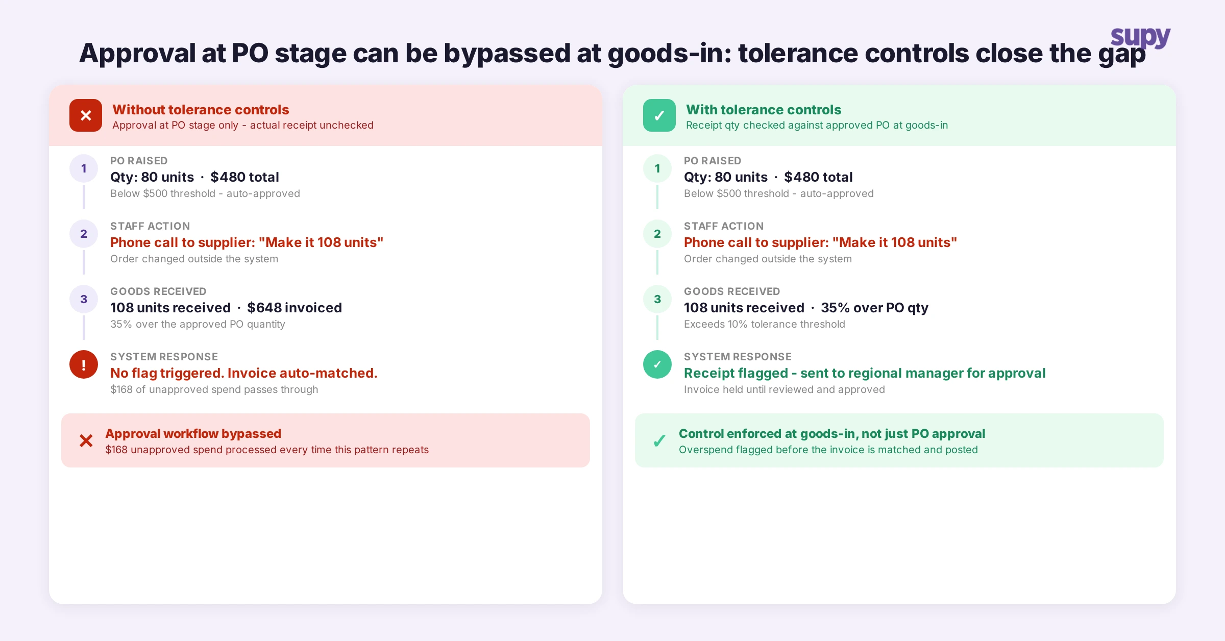 Side-by-side comparison: approval threshold loophole without tolerance controls versus how quantity-to-receipt checks flag overspend at goods-in
