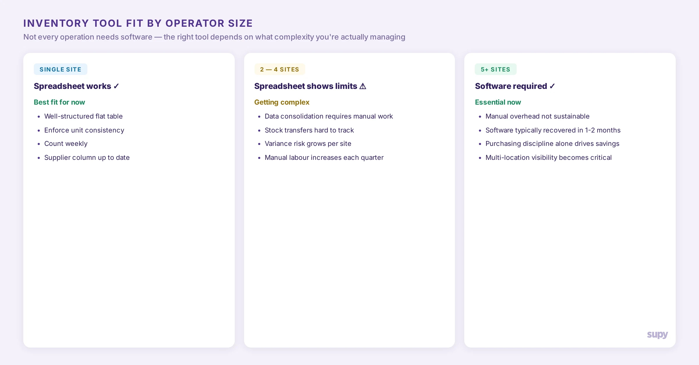 Inventory tool fit by operator size - when spreadsheets work and when software is needed