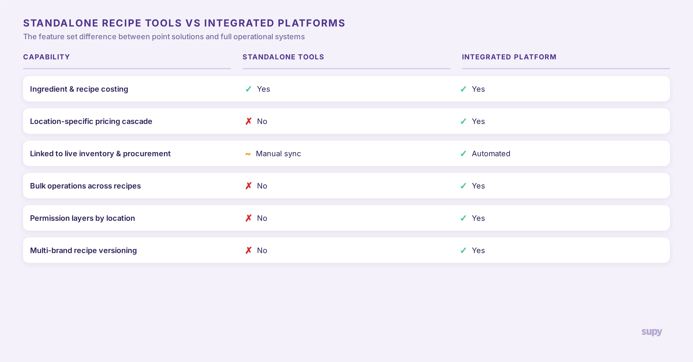 Standalone recipe tools vs integrated back-of-house platforms comparison table