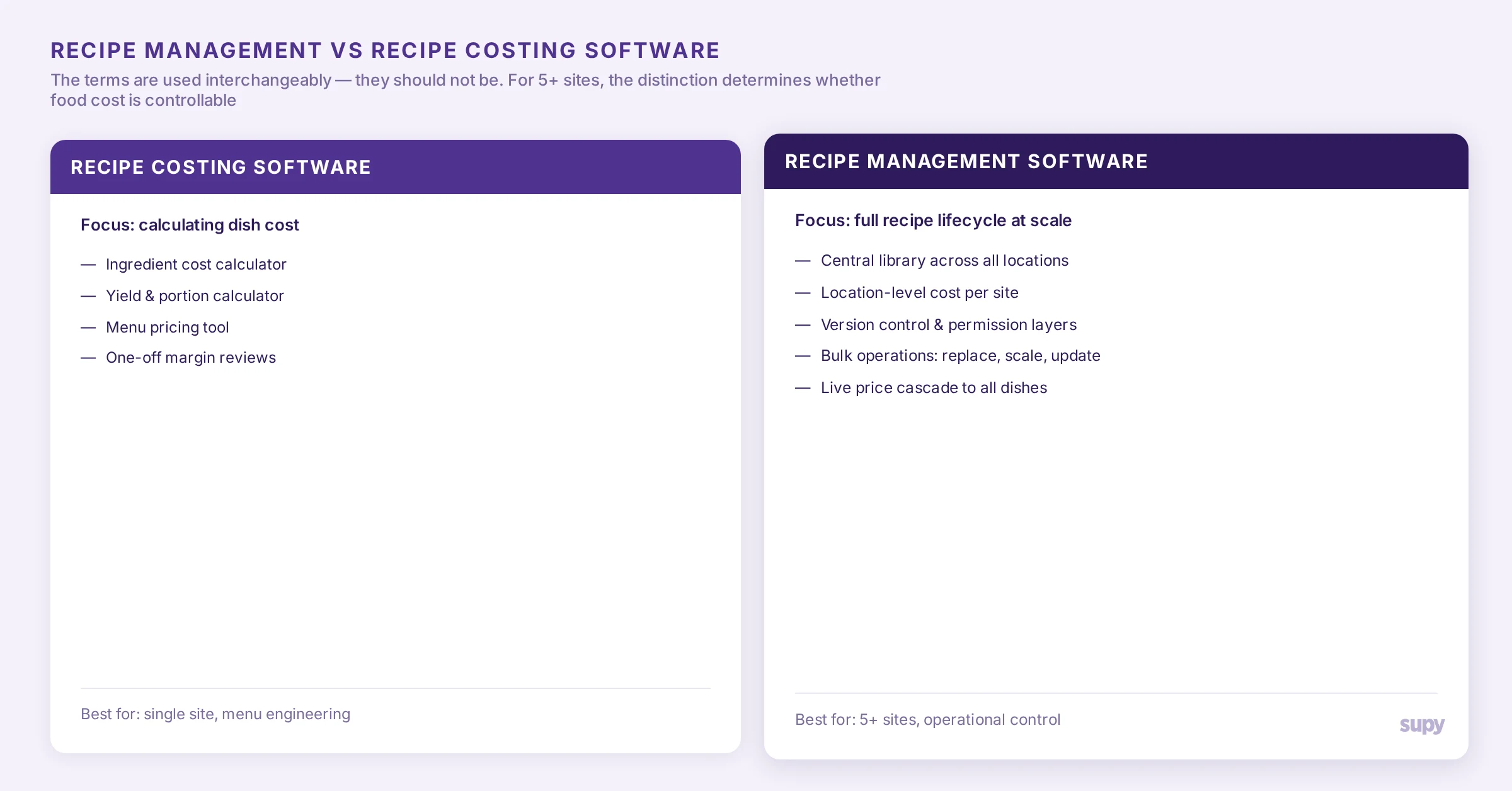 Side-by-side card comparison: recipe management vs recipe costing software