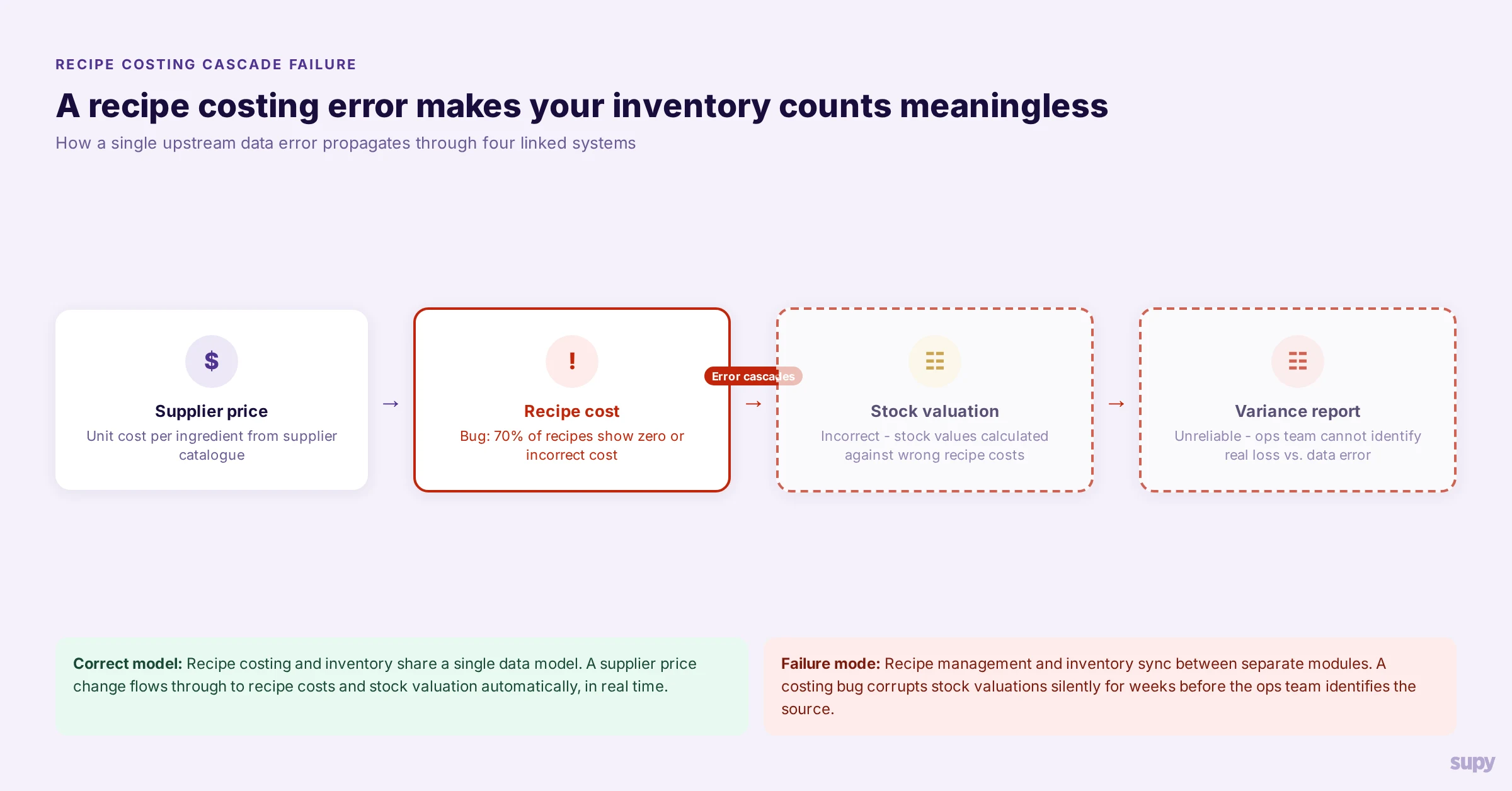 Flow diagram showing how a recipe costing error cascades through stock valuation and variance reporting