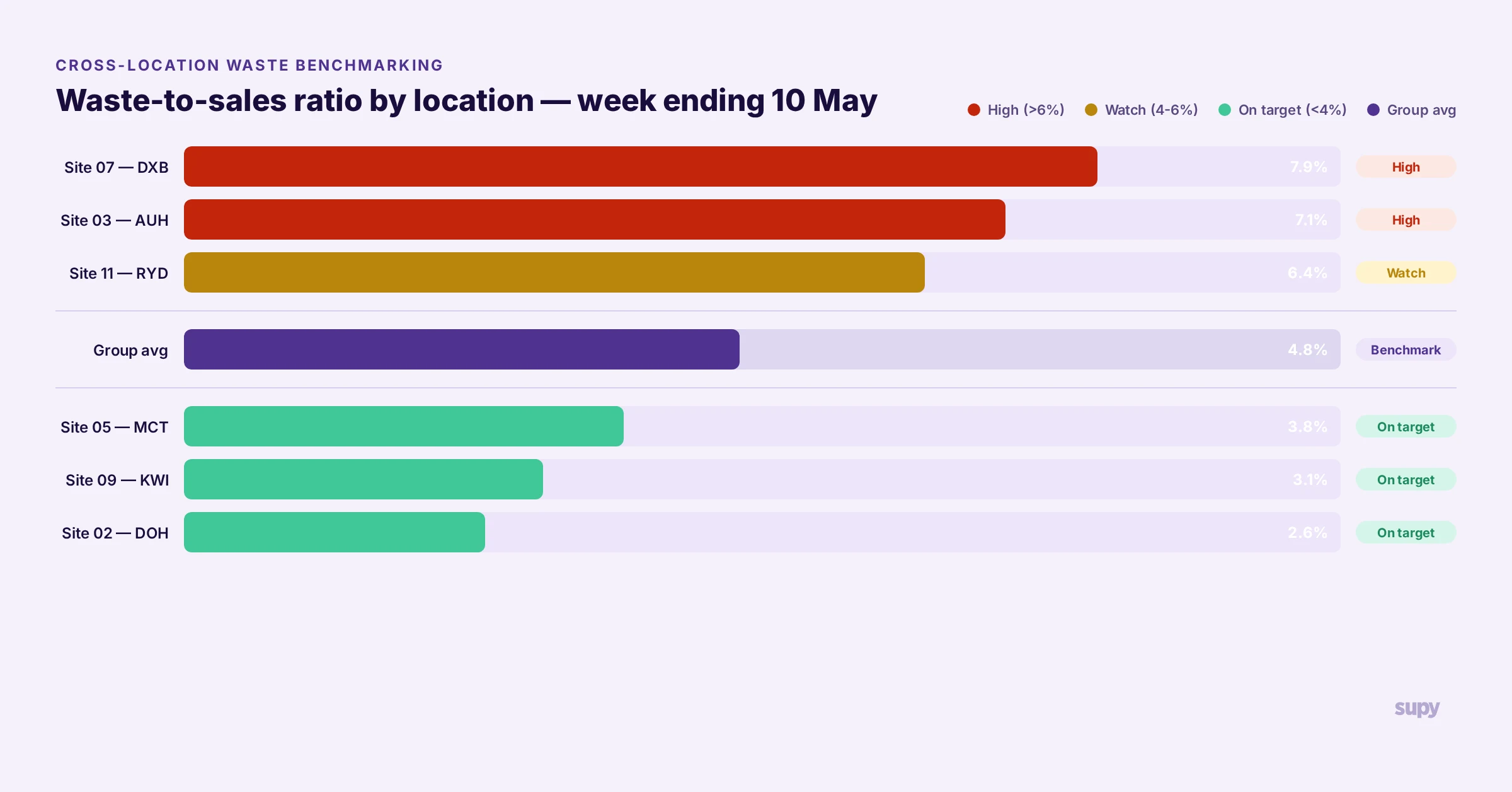 Table showing cross-location waste-to-sales ratio benchmarking ranked by site