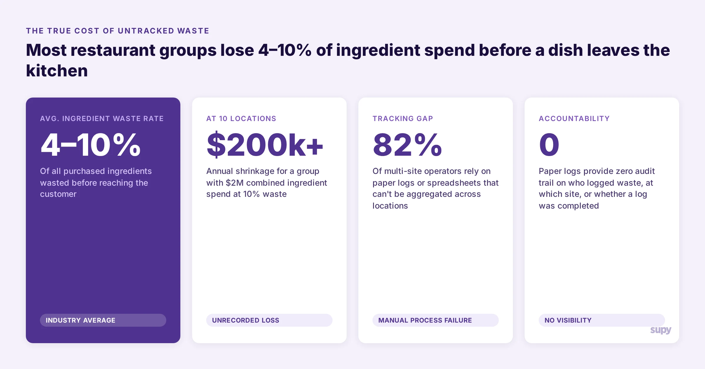 Chart showing most restaurant groups lose 4-10% of ingredient spend to untracked waste before a dish leaves the kitchen