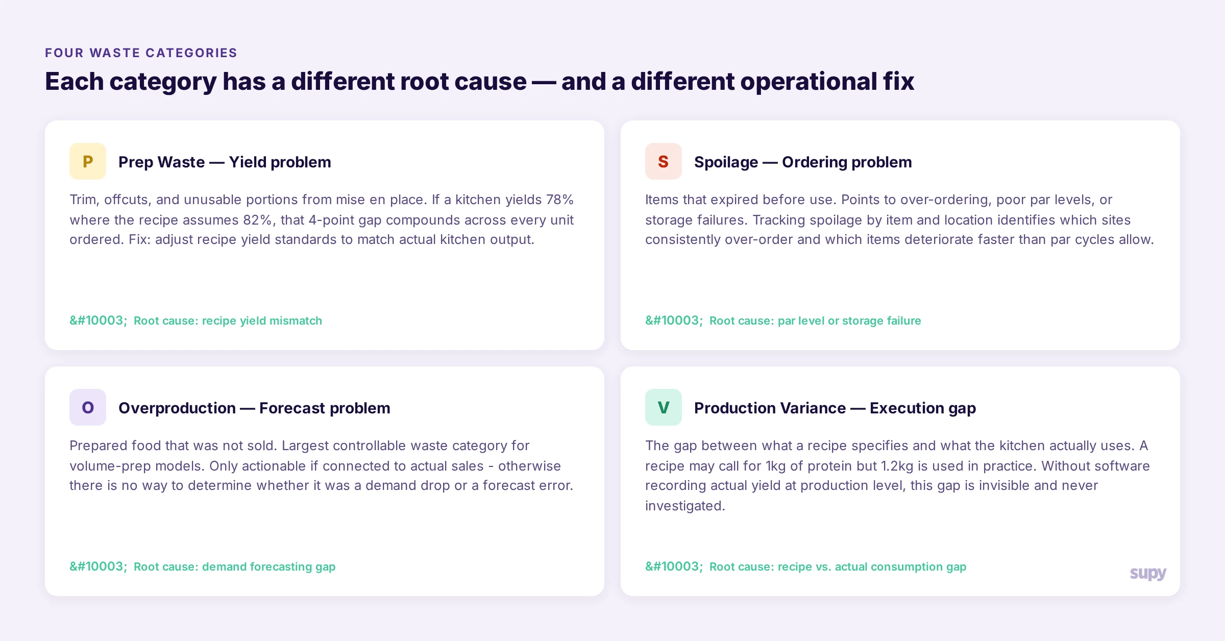 Grid showing the four waste categories: prep waste, spoilage, overproduction, and production variance - each with a different root cause and fix