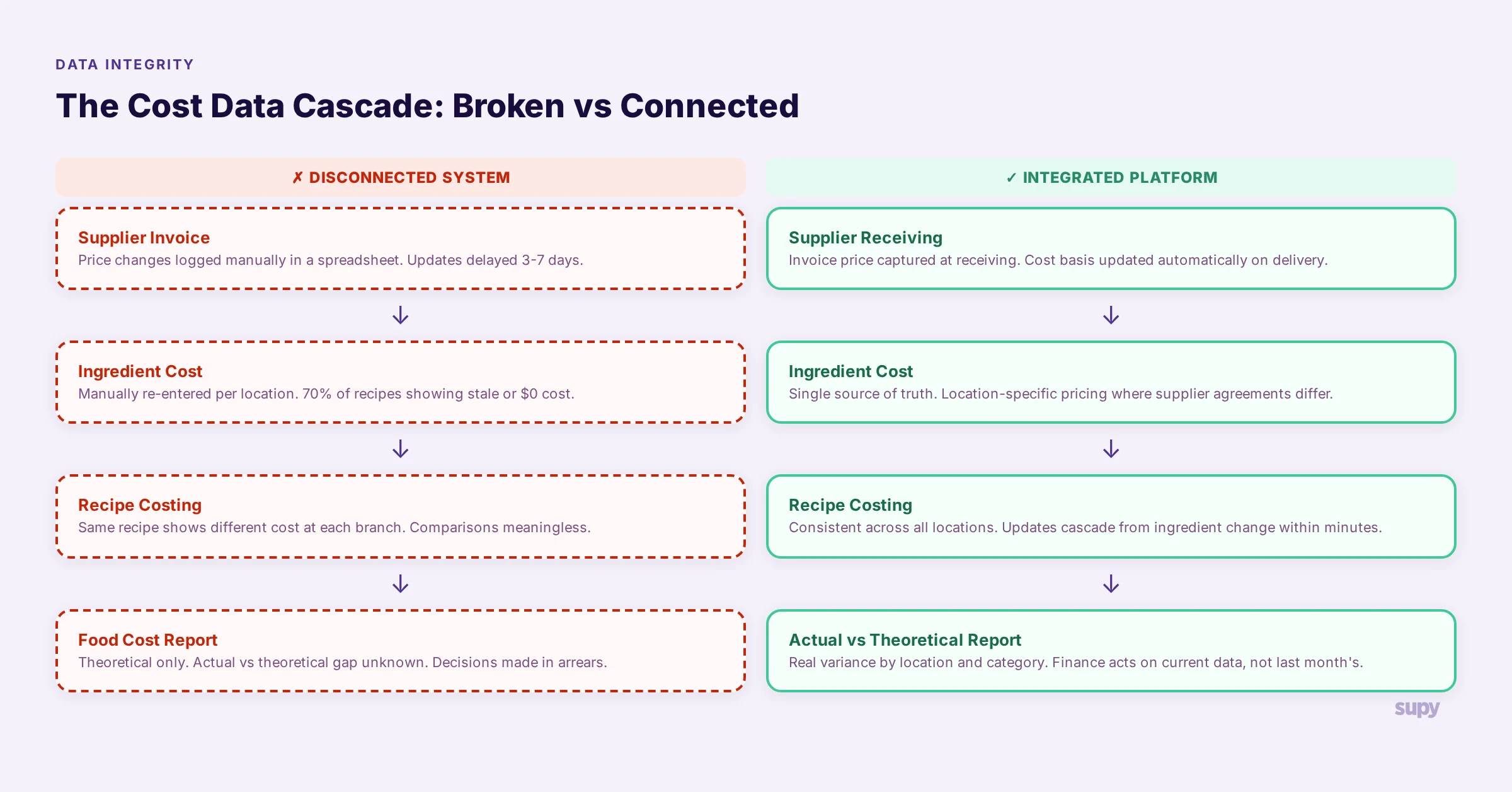 Comparison diagram showing broken disconnected cost data cascade versus a connected single-system approach
