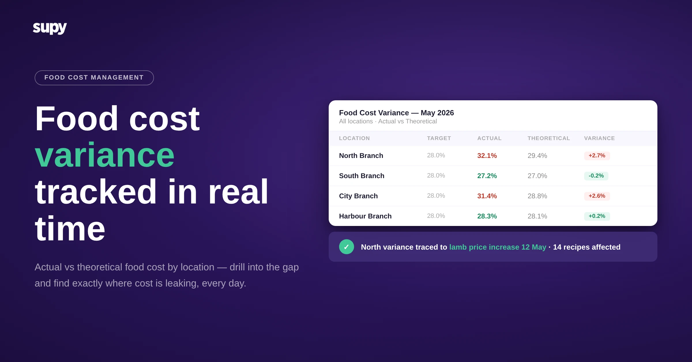 Supy food cost variance tracking dashboard