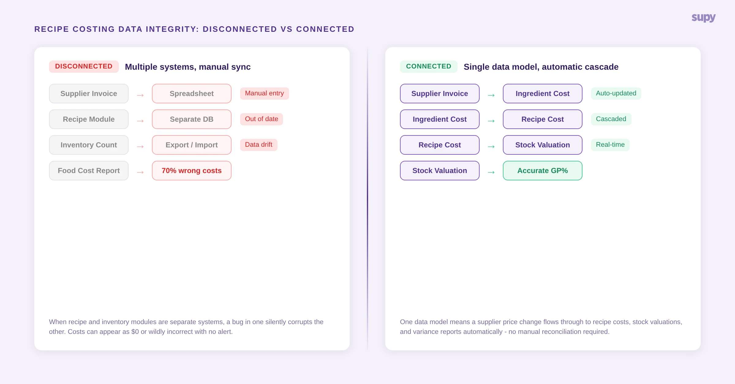 Comparison diagram showing broken disconnected cost data cascade versus a connected single-system approach