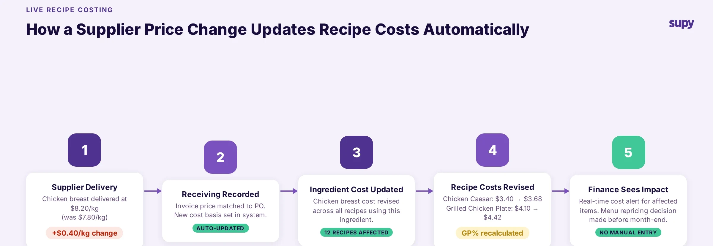 Flow diagram showing how a supplier price change automatically cascades through recipe costs in real time