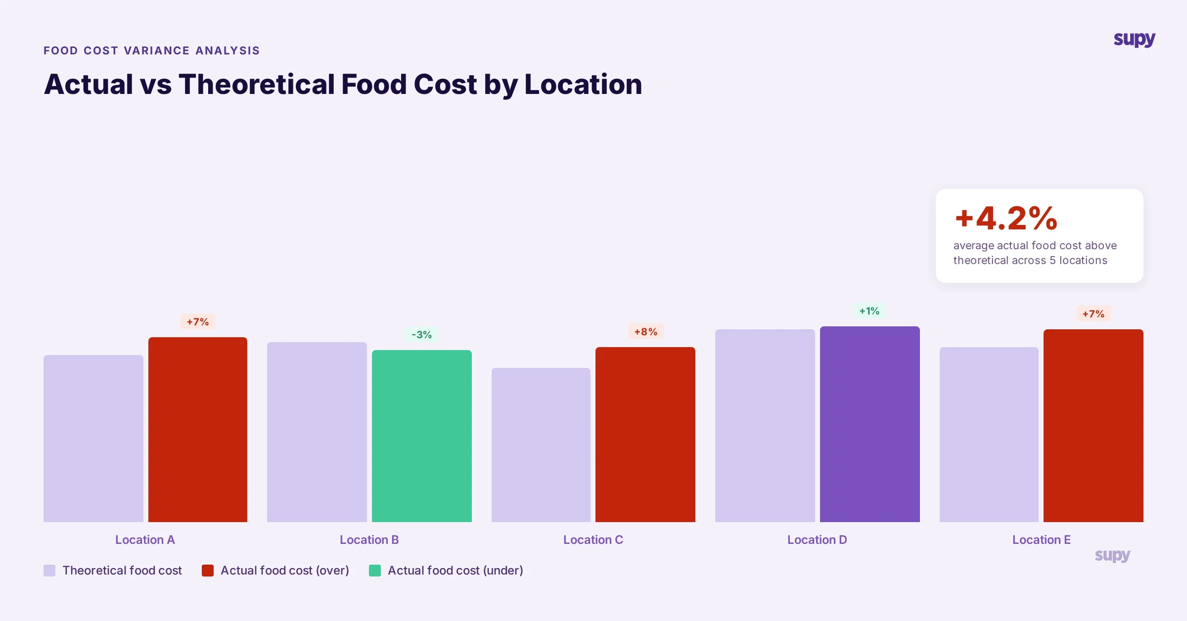 Chart showing actual vs theoretical food cost variance by location, with percentage differences flagged against target