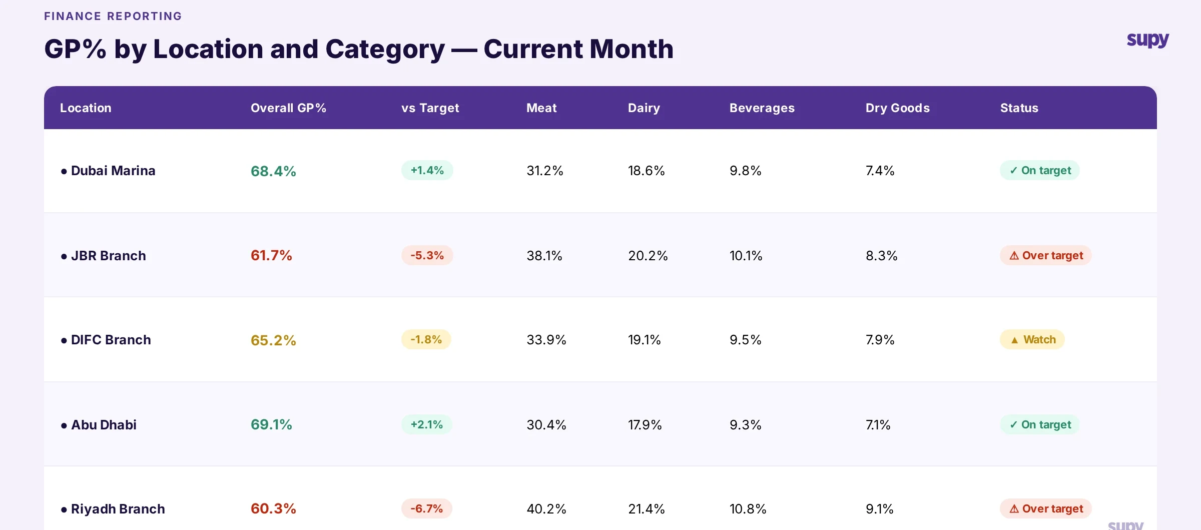 Table showing GP% reporting by location and category for the current month with variance against target