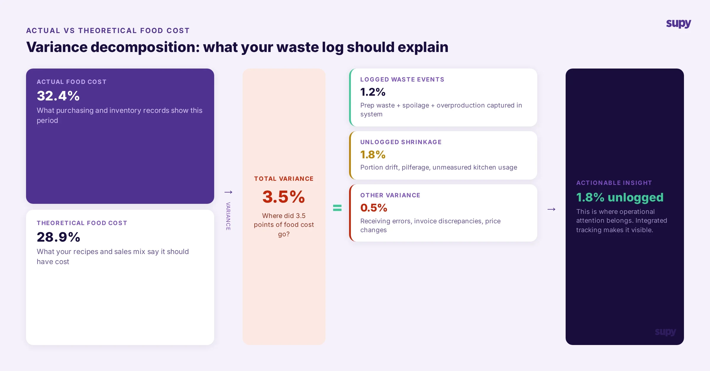 Flow diagram showing how integrated waste tracking connects to actual vs theoretical food cost variance decomposition