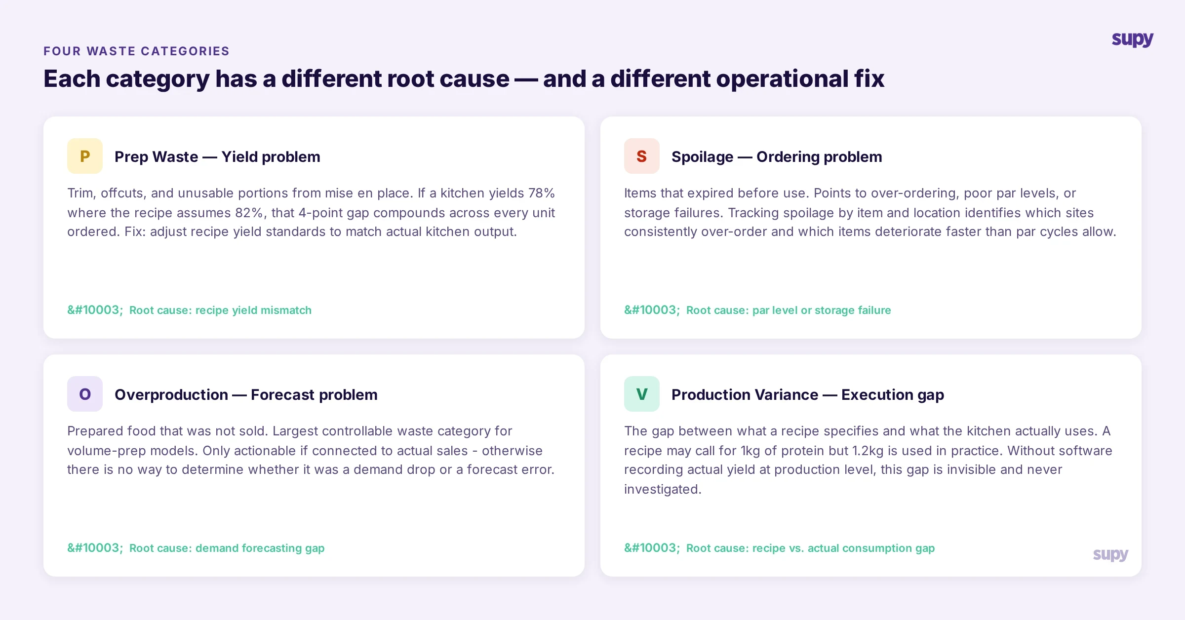 Grid showing the four waste categories: prep waste, spoilage, overproduction, and production variance - each with a different root cause and fix