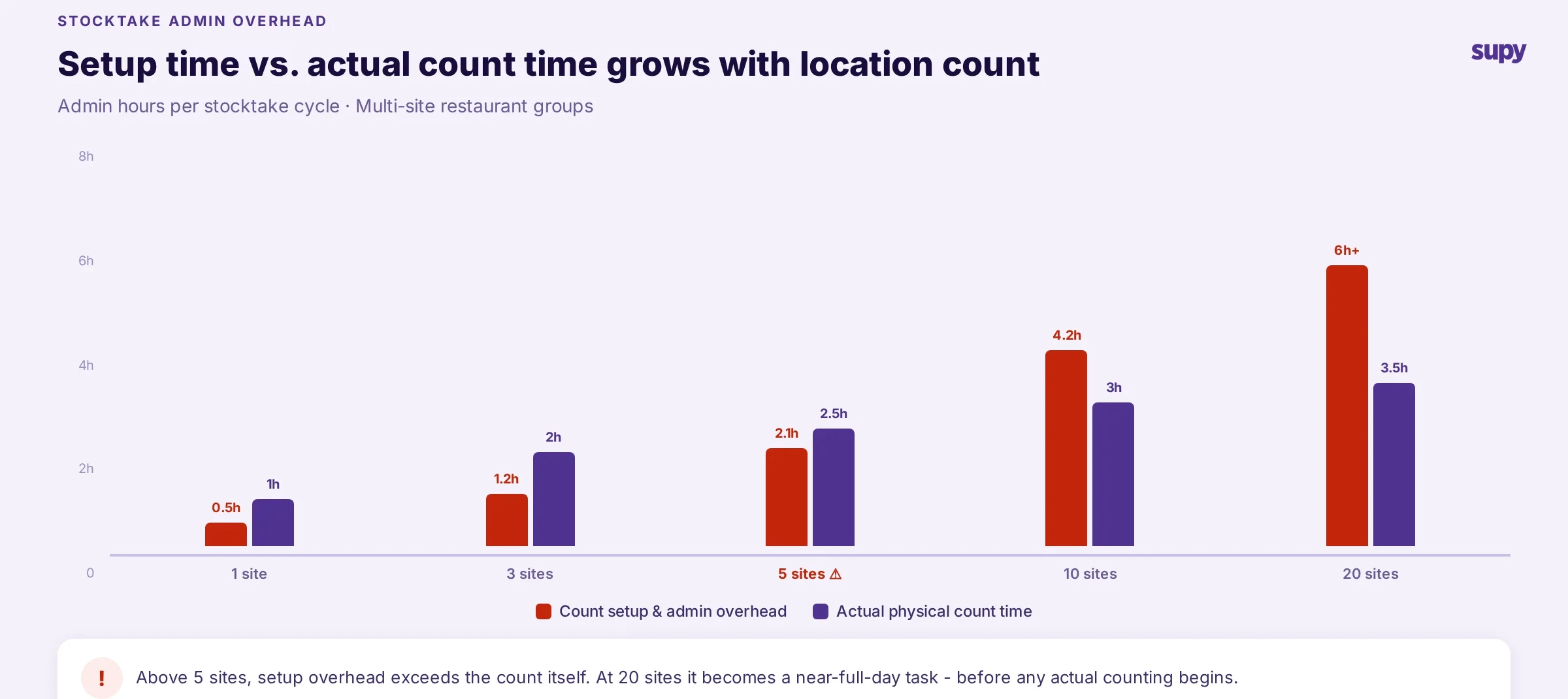 Bar chart showing how stocktake admin setup overhead grows with number of locations, overtaking actual count time at around 5 sites
