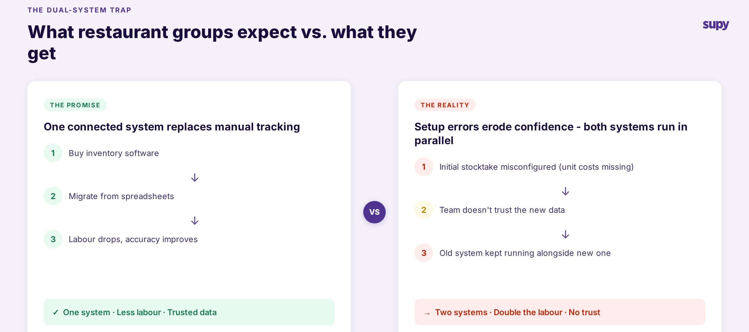 Diagram comparing the promised outcome of restaurant inventory software versus the common reality after a misconfigured initial stocktake