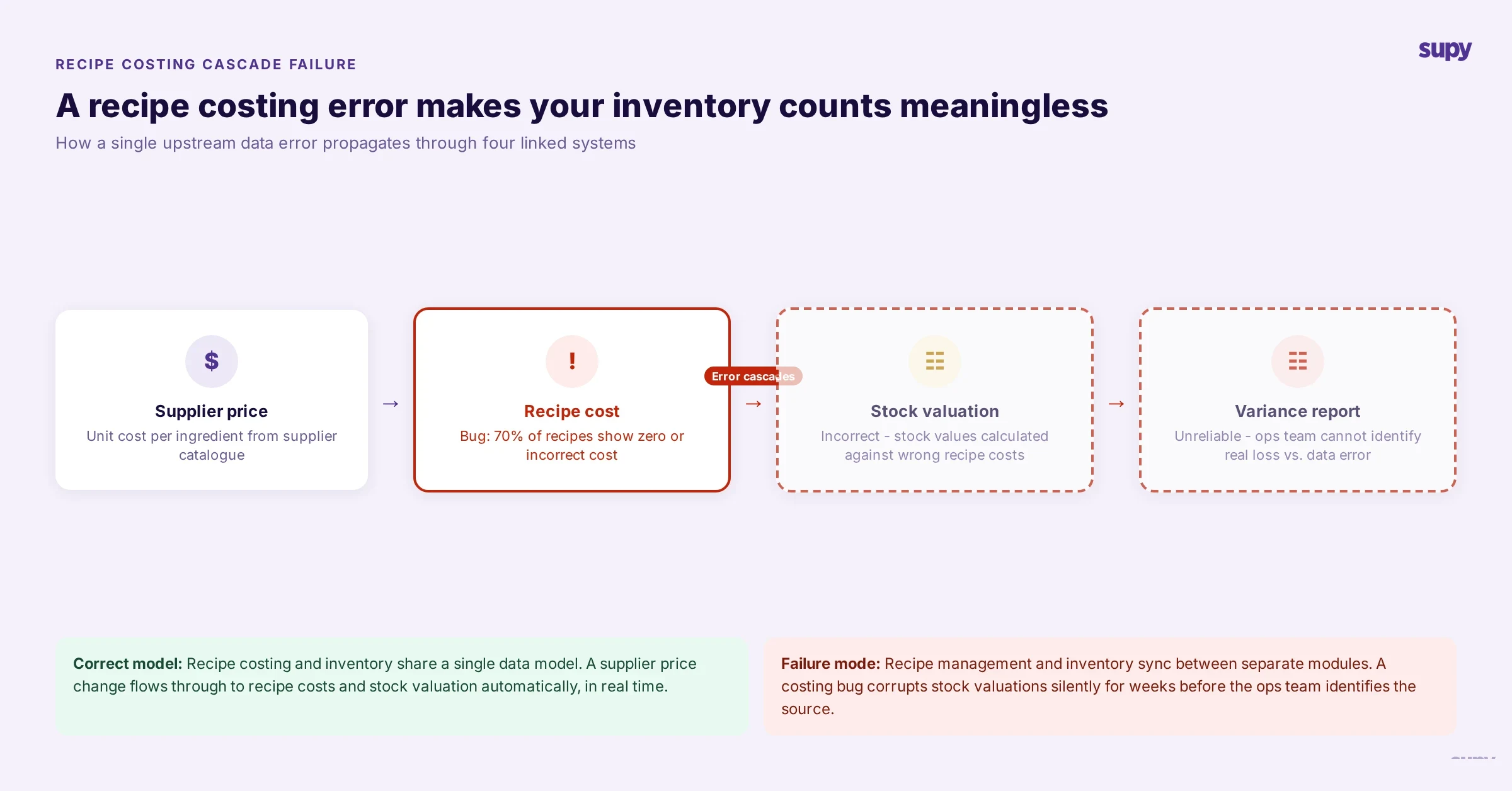 Flow diagram showing how a recipe costing error cascades through stock valuation and variance reporting