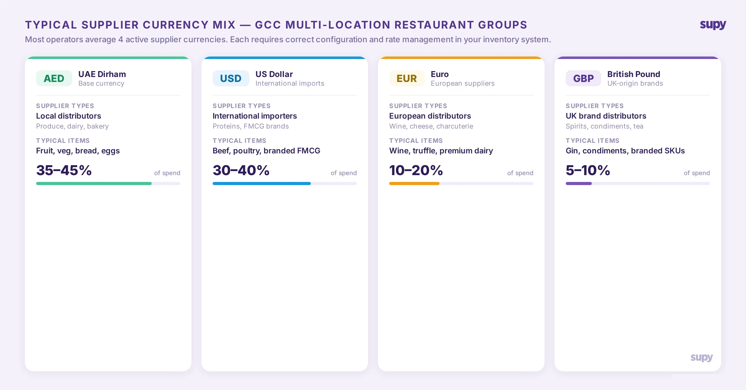 Table showing typical supplier currency mix for GCC restaurant groups: AED, USD, EUR and GBP with percentage of monthly spend