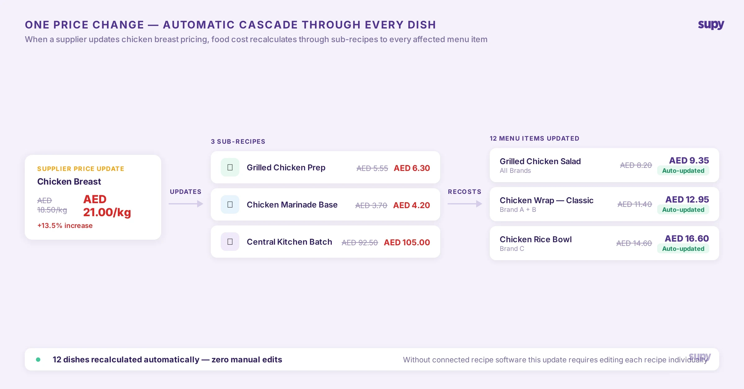 Flow diagram showing how one supplier price change cascades automatically through sub-recipes to update food cost on every affected dish