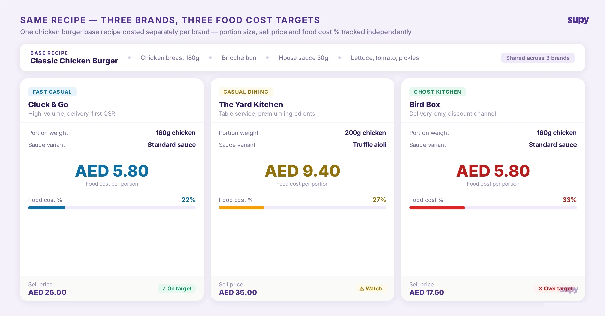 One base recipe costed separately across three restaurant brands - showing how portion size and food cost percentage vary by concept